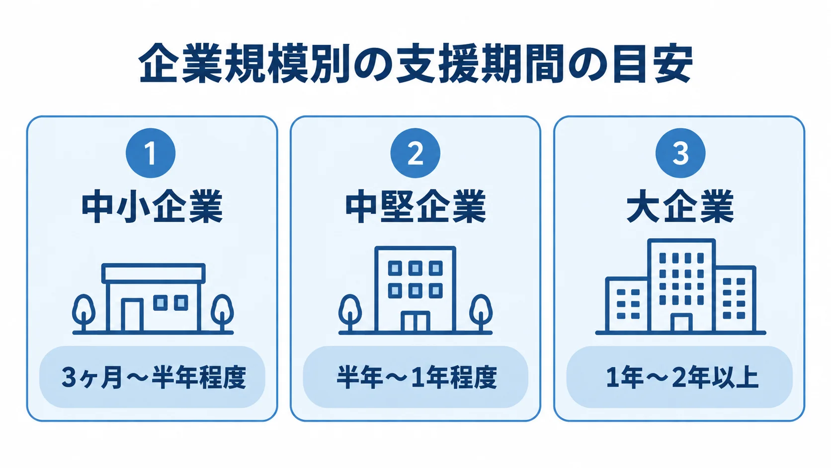 企業規模ごとのDX支援期間の目安を並べた図 中小企業は3ヶ月〜半年程度、中堅企業は半年〜1年程度、大企業は1年〜2年以上という支援期間の目安を3つのパネルで示した図。