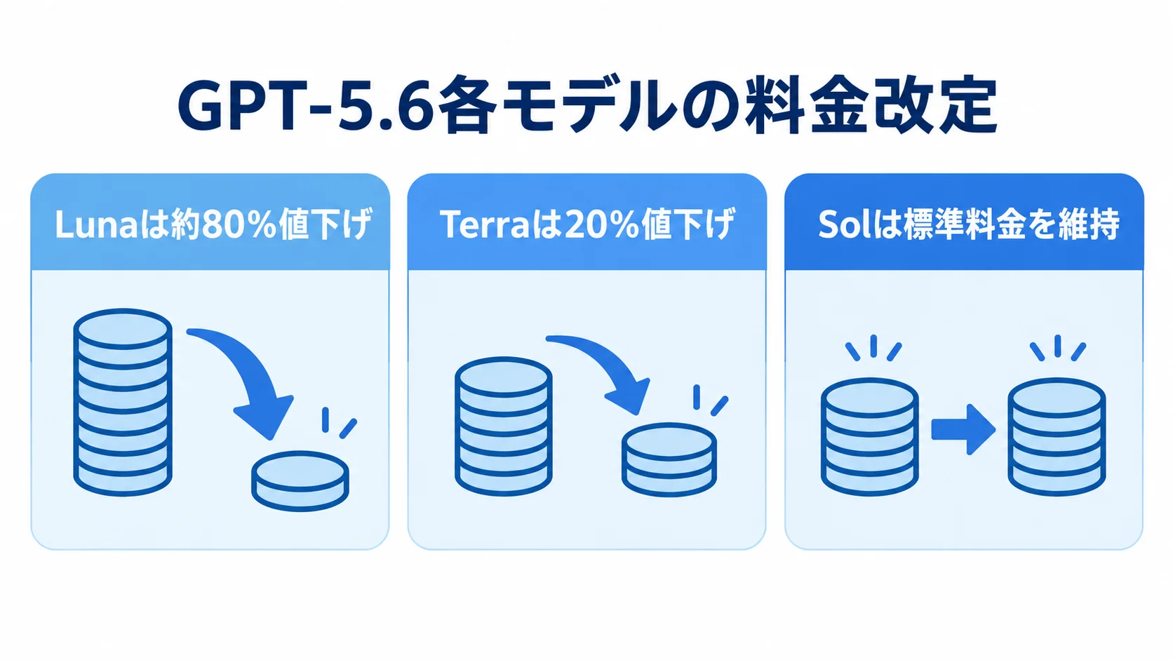 GPT-5.6の料金改定を解説｜AI利用コストと法人の選び方 - ブログ｜株式