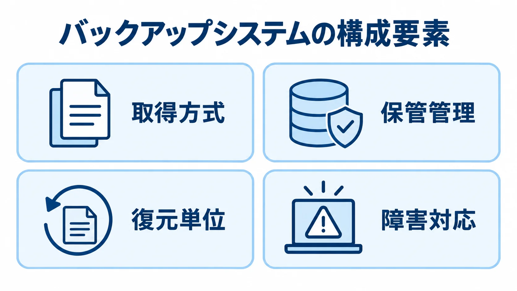 バックアップシステムを構成する4つの要素 取得方式、保管管理、復元単位、障害対応を4枚のカードで示したバックアップシステムの構成図