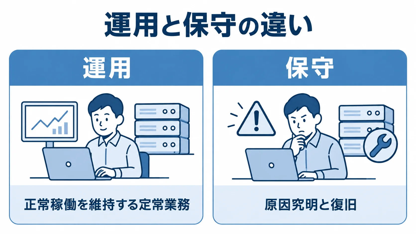 運用と保守の業務内容の比較図 運用の定常業務と保守の障害対応を左右に分けて示す図。