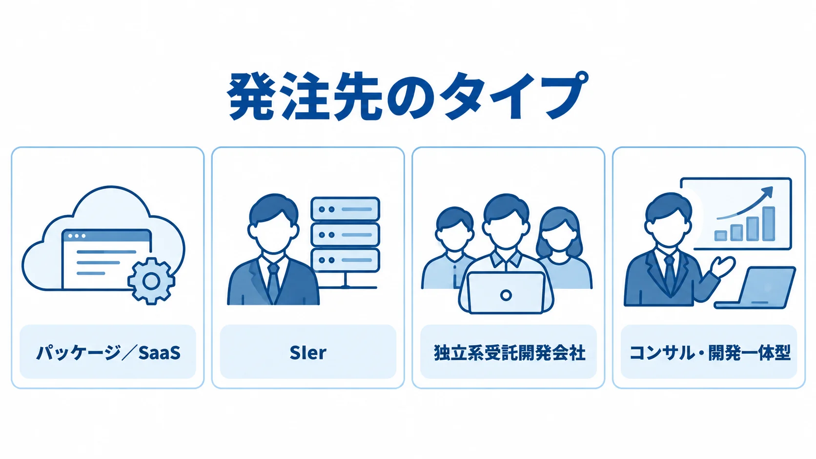 注文管理システムの発注先タイプ 注文管理システムの発注先をパッケージ/SaaS、SIer、独立系受託開発会社、コンサル・開発一体型の4タイプに分けた図。
