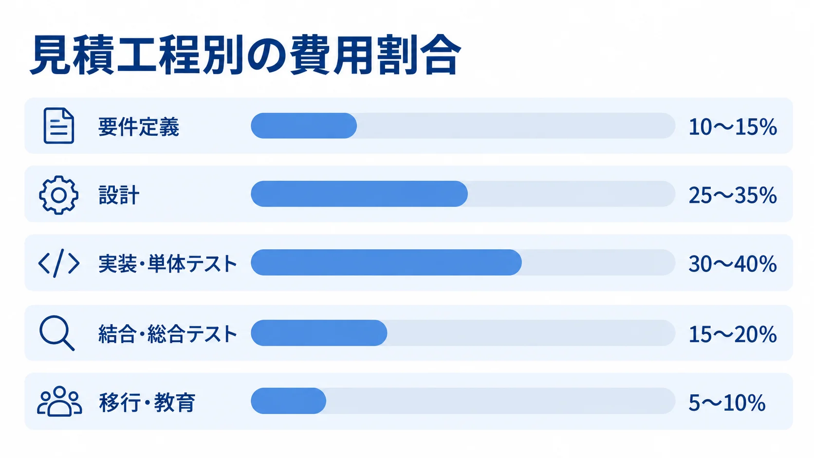 見積工程ごとの費用割合の目安 見積工程別の割合目安を、要件定義から移行・教育までの5本の横棒で比較した図。
