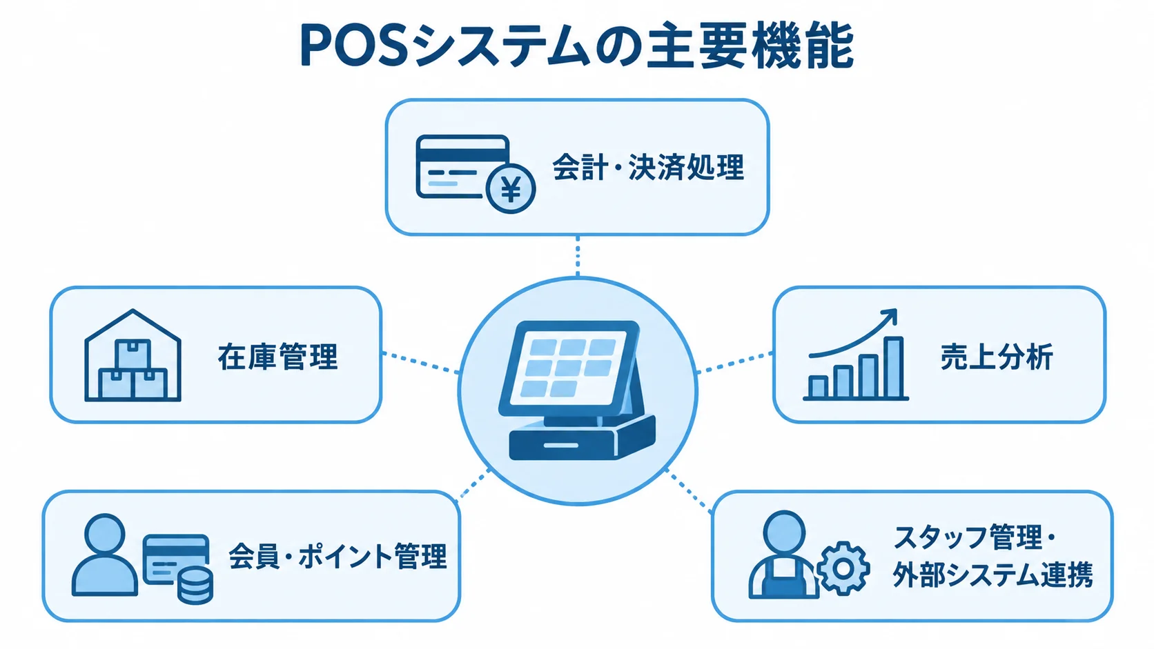 POSシステムを構成する5つの主要機能 POSシステムの主要機能を、会計・決済処理、在庫管理、売上分析、会員・ポイント管理、スタッフ管理・外部システム連携に分けた図。