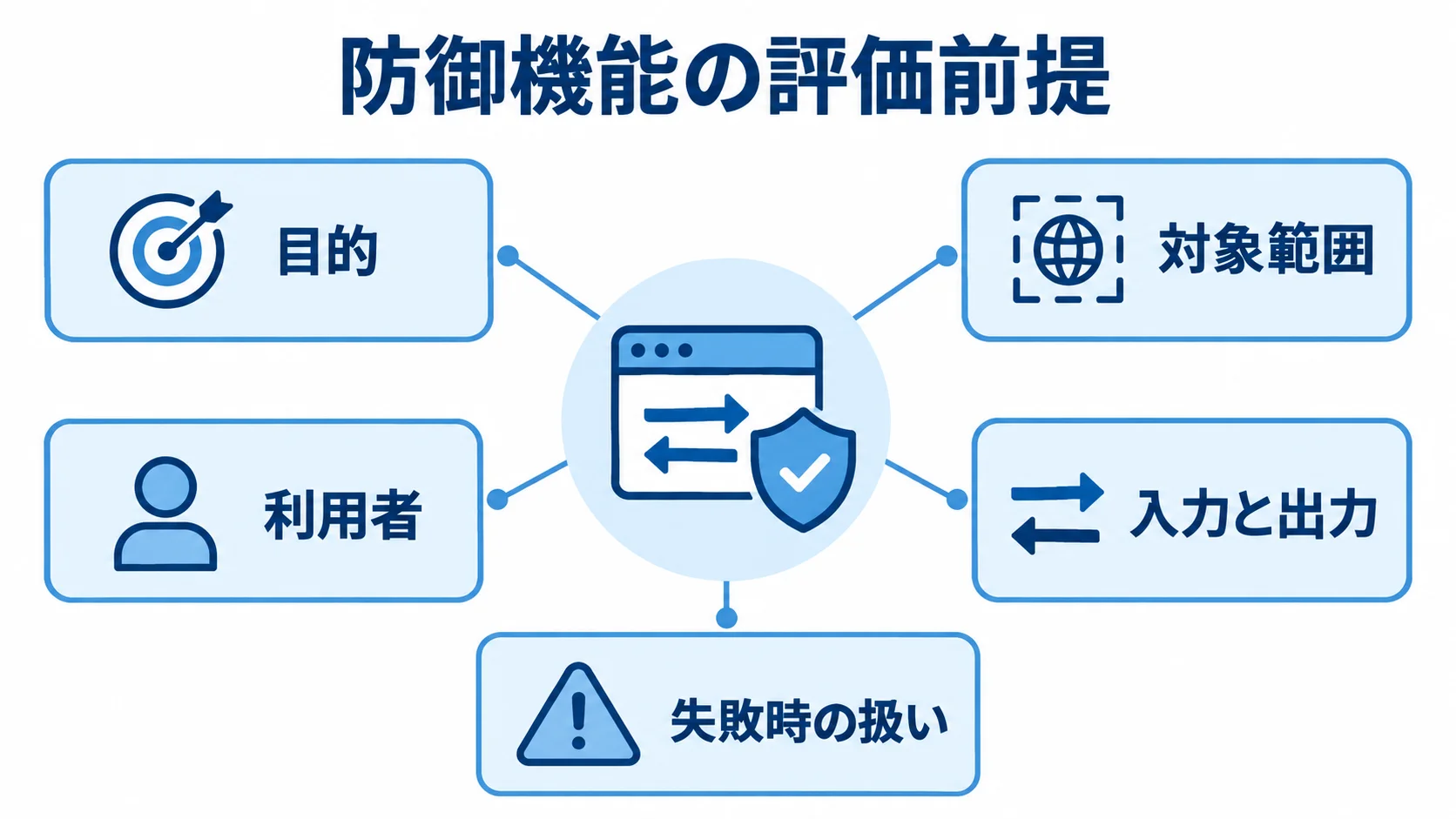 防御機能の評価前提を示した注釈図 防御機能を評価する前提として目的や対象範囲などを示す図