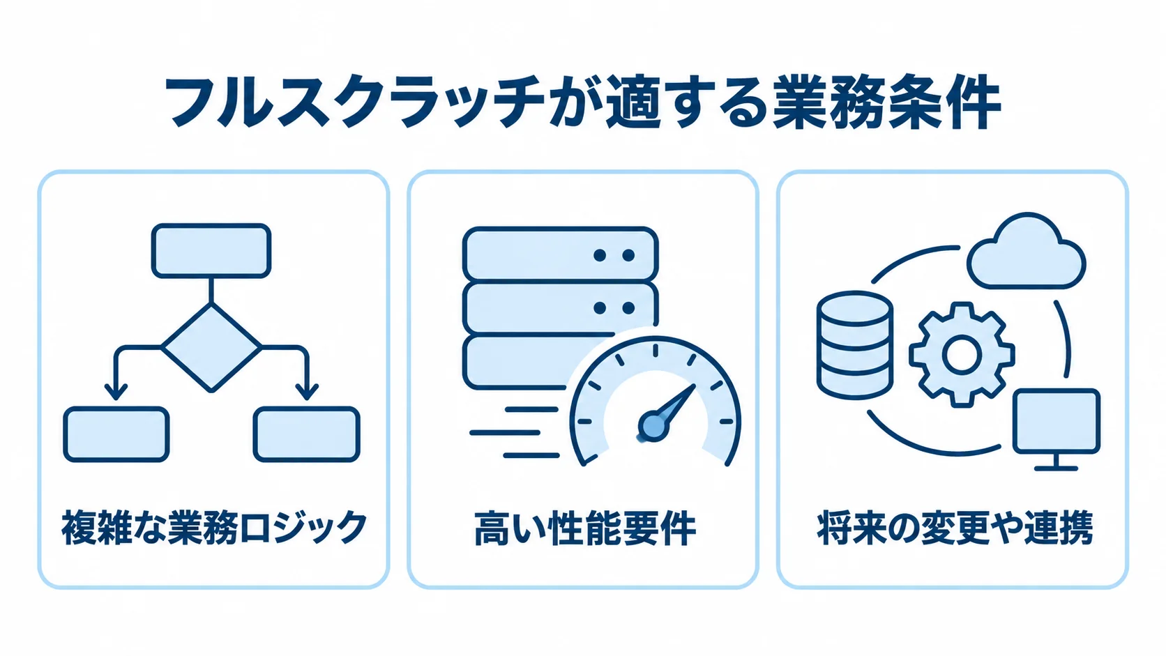 複雑な業務ロジック、高い性能要件、将来の変更や連携をフルスクラッチが適する条件として示す3枚のカード図。