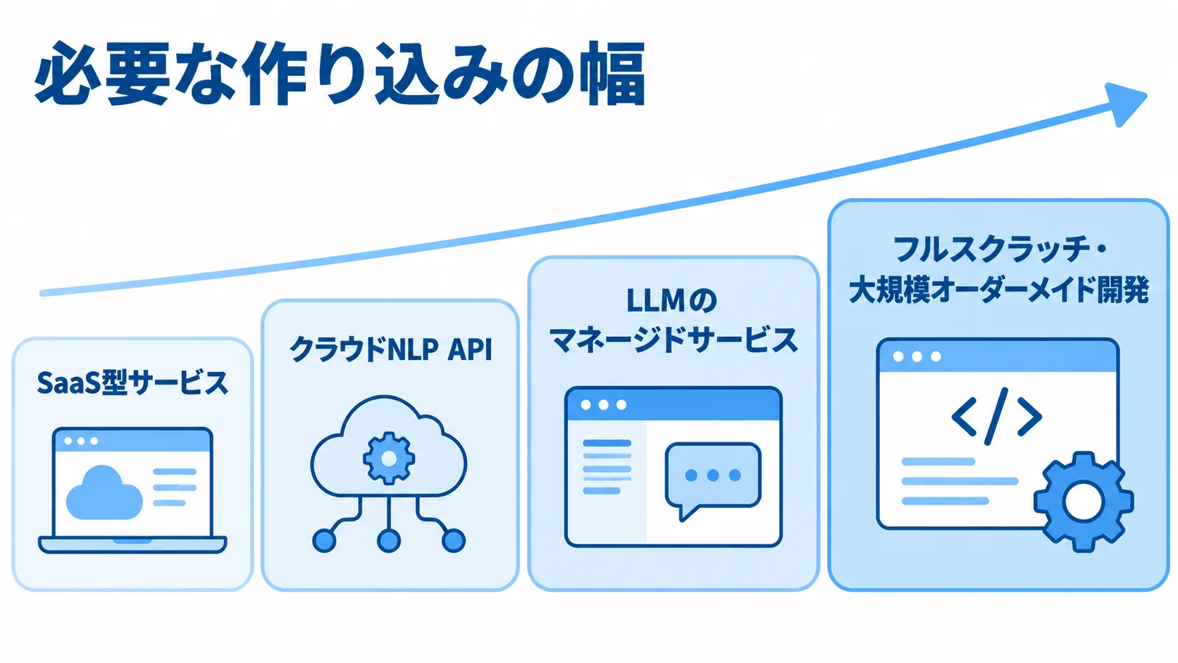 自然言語処理の開発方式と作り込みの幅 SaaS型サービスからフルスクラッチまで、自然言語処理の4つの開発方式を作り込みの幅に沿って並べた図。