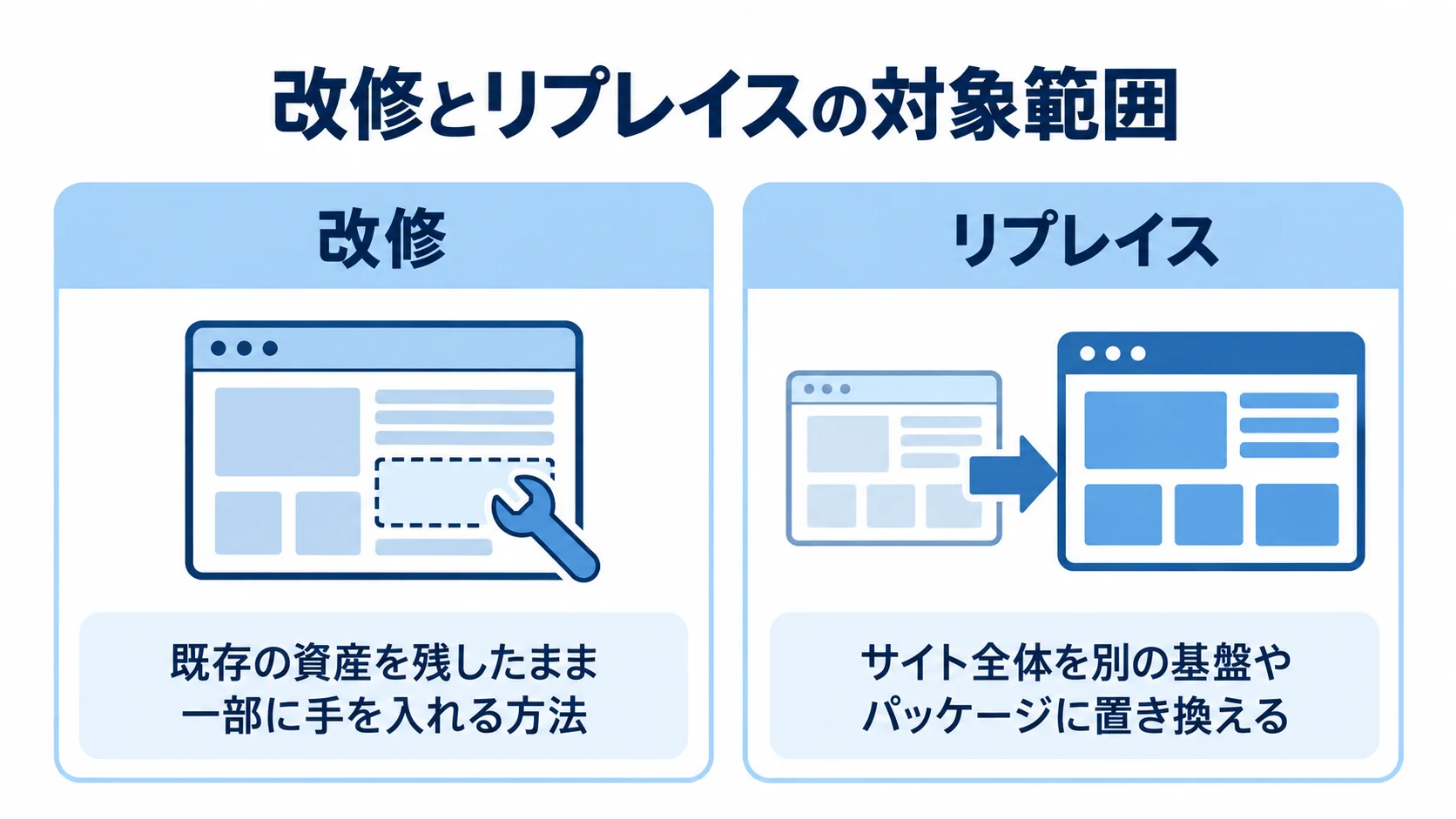 既存資産の一部改善とサイト全体の置き換えを比較 改修とリプレイスを対象範囲で比べる左右2列の図解