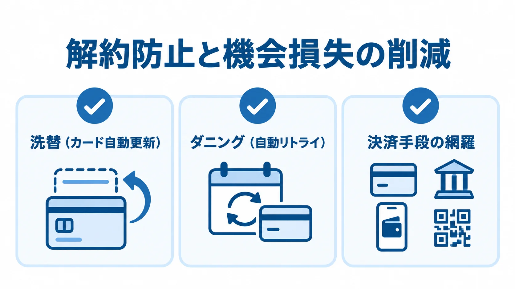 継続課金の解約と購入機会を守る備え 洗替、ダニング、決済手段の網羅をカードで示し、解約防止と機会損失の削減につなげる図。