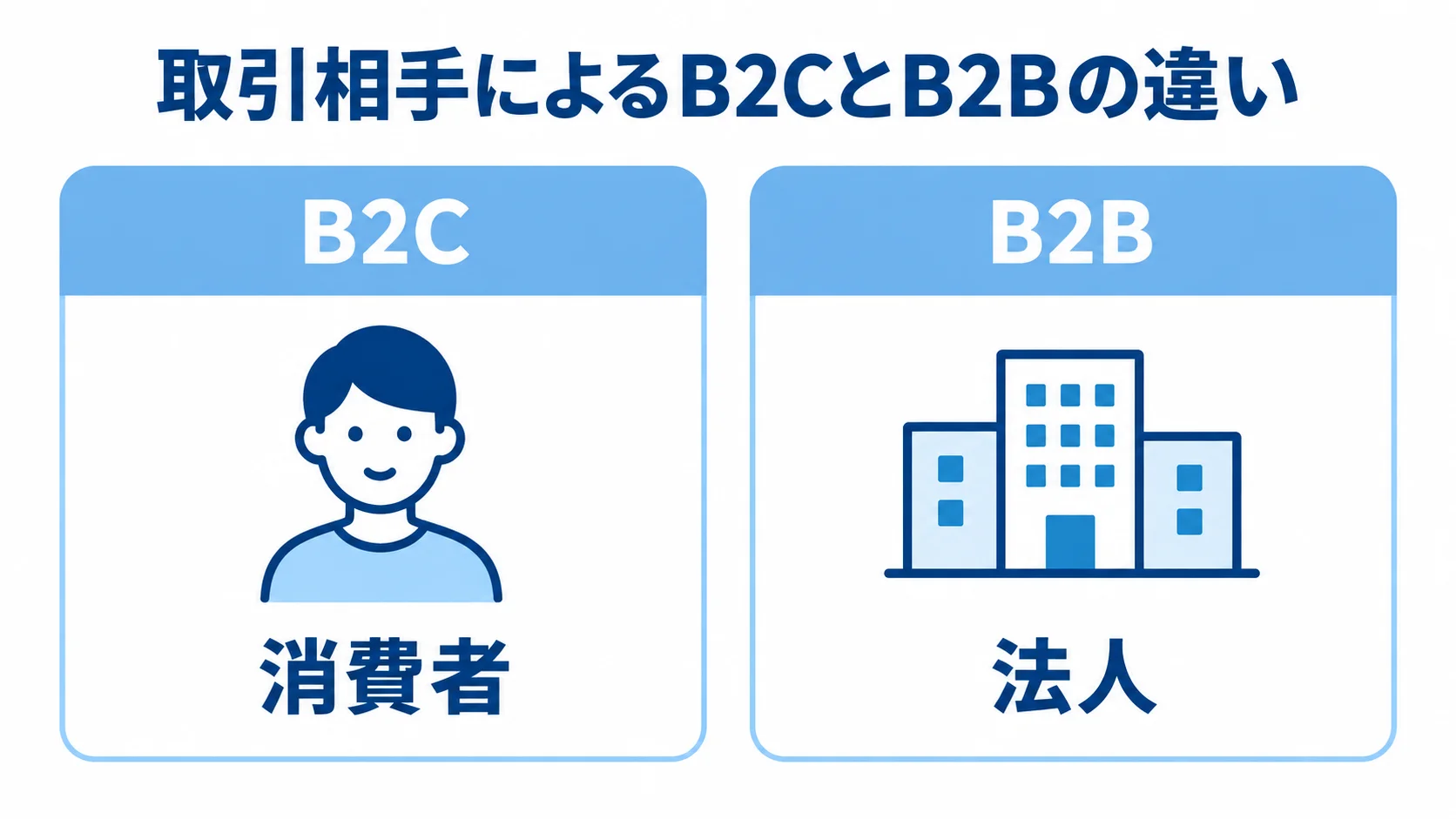 B2CとB2Bの取引相手の違いを示す比較図 B2Cの取引相手である消費者と、B2Bの取引相手である法人を左右に示した図。