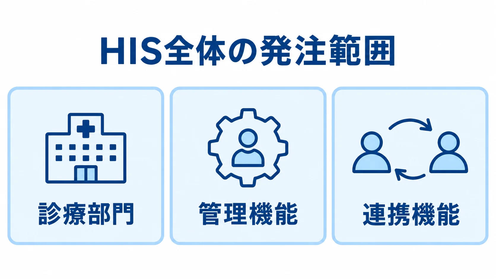 HIS全体の発注範囲を示す図解 HIS全体の発注範囲を、診療部門、管理機能、連携機能の3領域で示した図解。