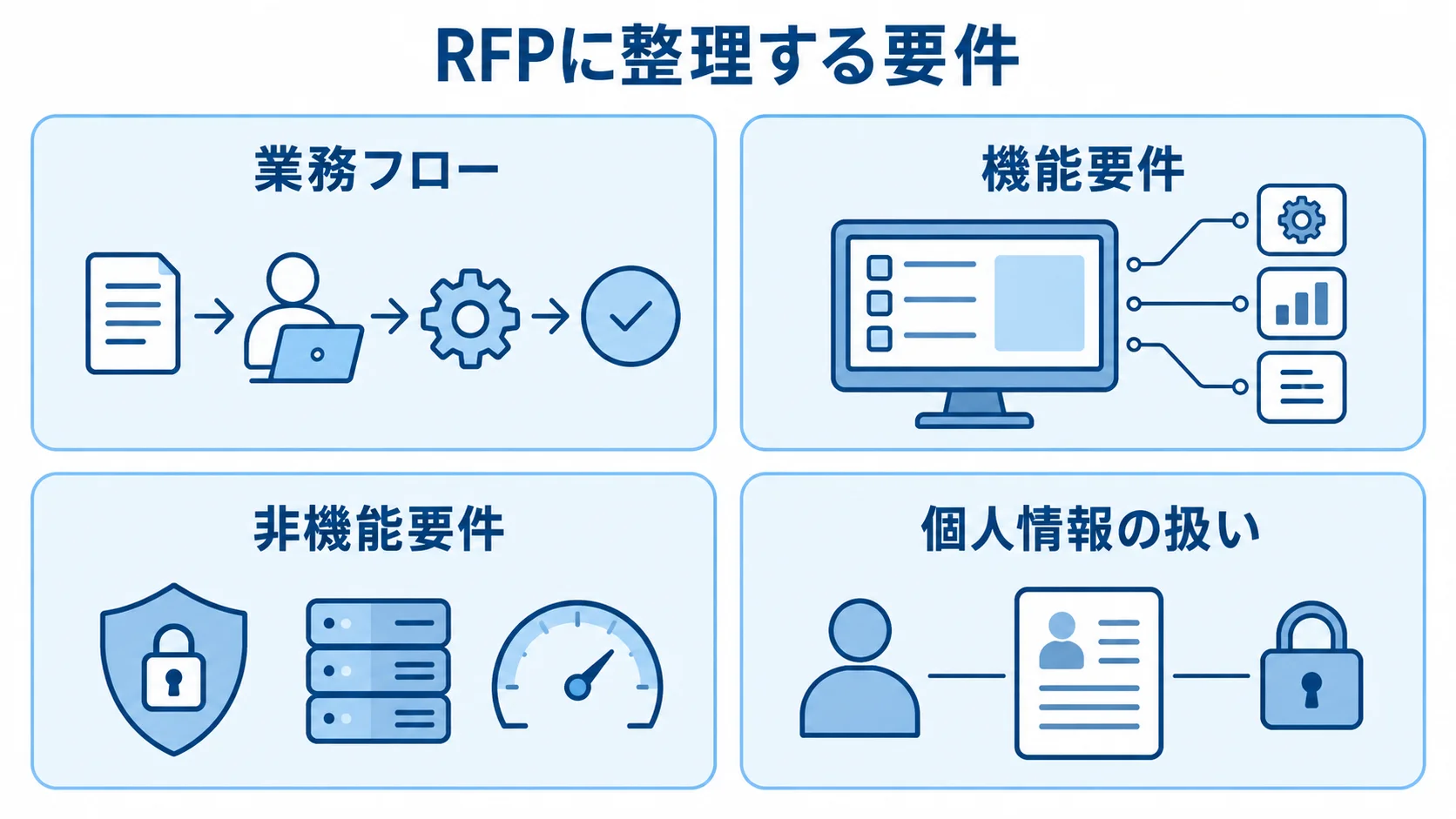 RFPに整理する要件を業務フロー、機能要件、非機能要件、個人情報の扱いの4項目で示した図。