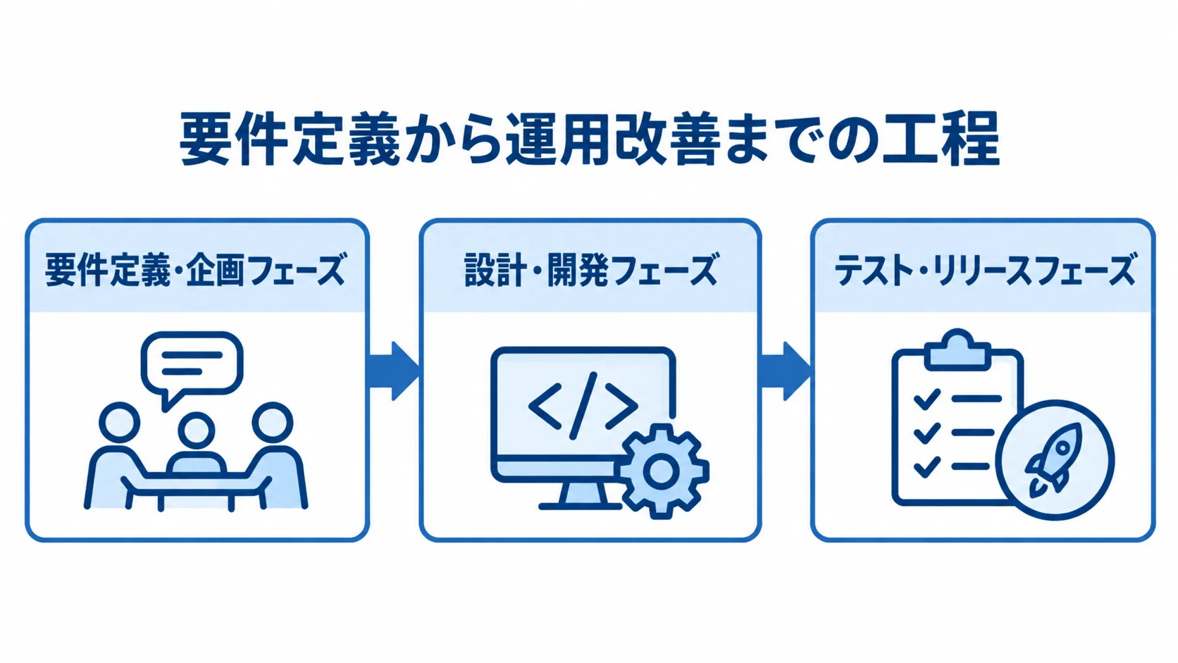 チャットボット開発の要件定義からテスト・リリースまでの流れ チャットボット開発を要件定義・企画、設計・開発、テスト・リリースの3段階で示す図。