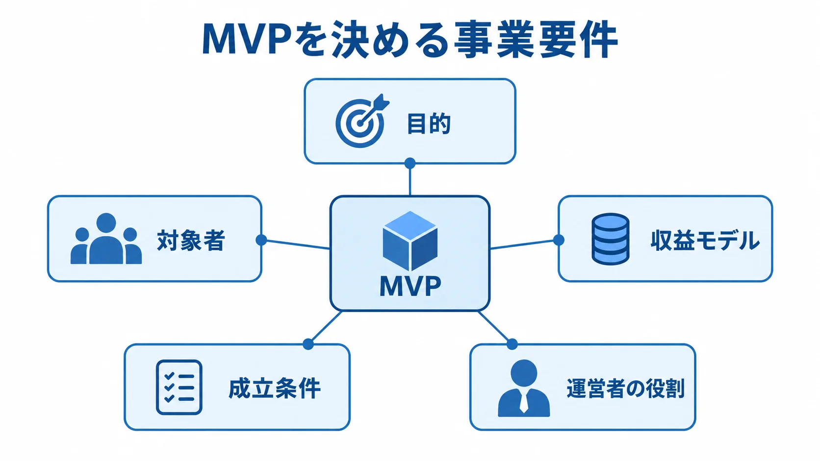MVPの範囲を決める事業要件を示した図解 MVPを中心に、目的や対象者など5つの事業要件を示した図解