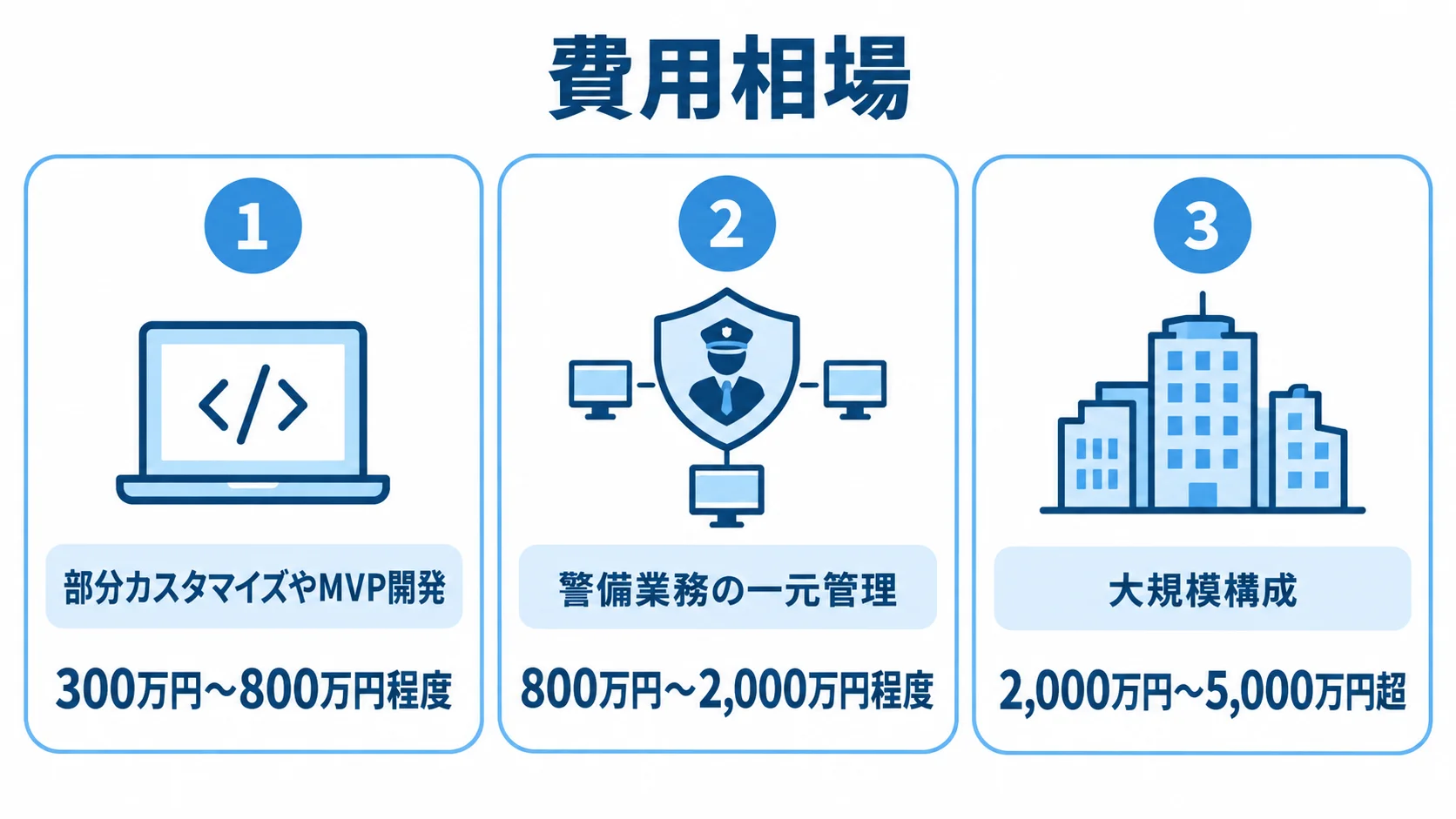 警備契約管理システムの開発規模別費用相場 部分カスタマイズ、一元管理、大規模構成の費用範囲を並べた図