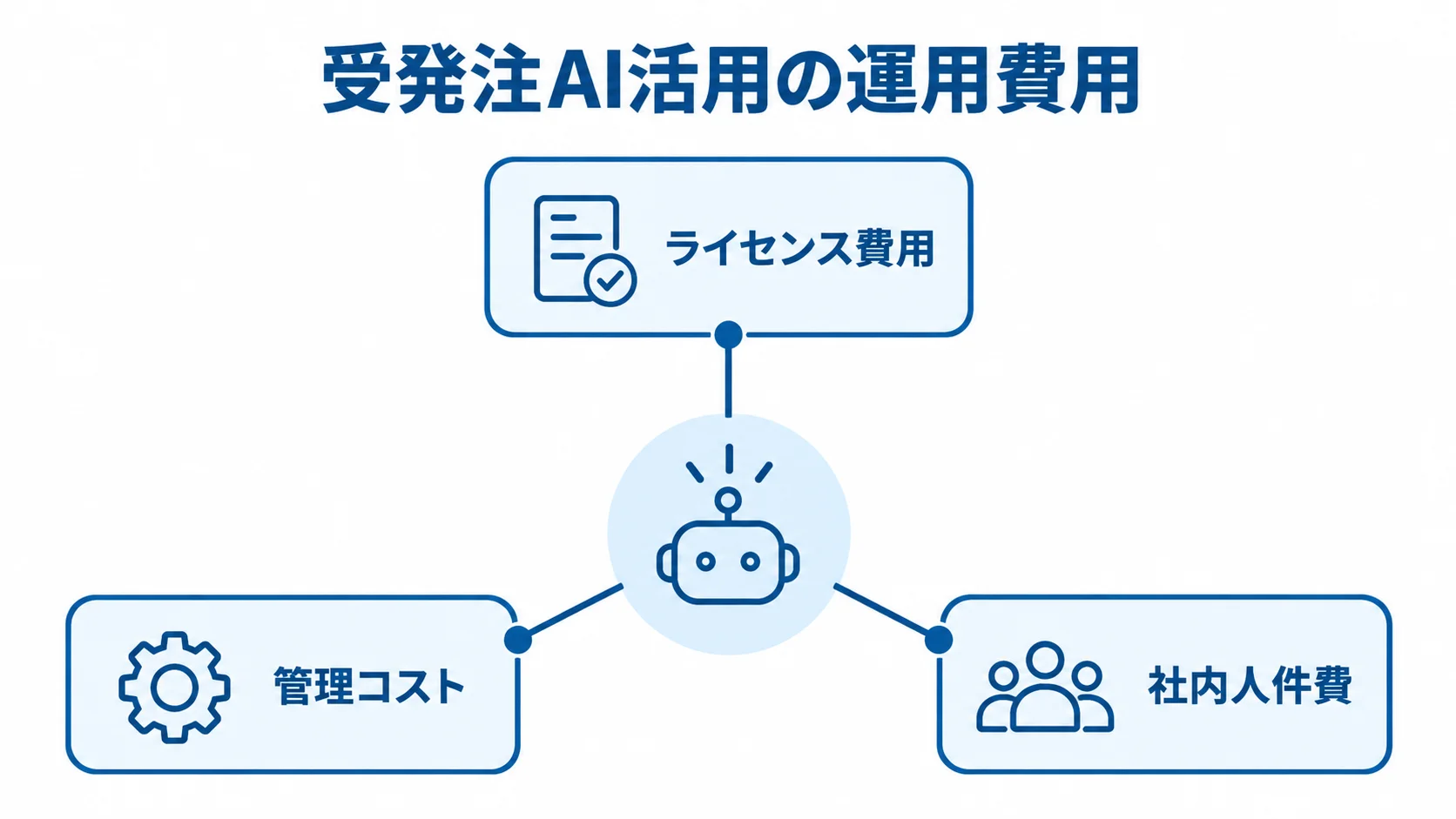 受発注AI活用で考える3つの運用費用 受発注AI活用の運用費用をライセンス費用、管理コスト、社内人件費に分けた図解。