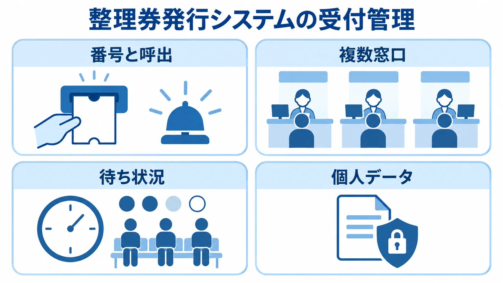 整理券発行システムの受付管理要素 整理券発行システムの受付管理を、番号と呼出、複数窓口、待ち状況、個人データの4項目で示す図。