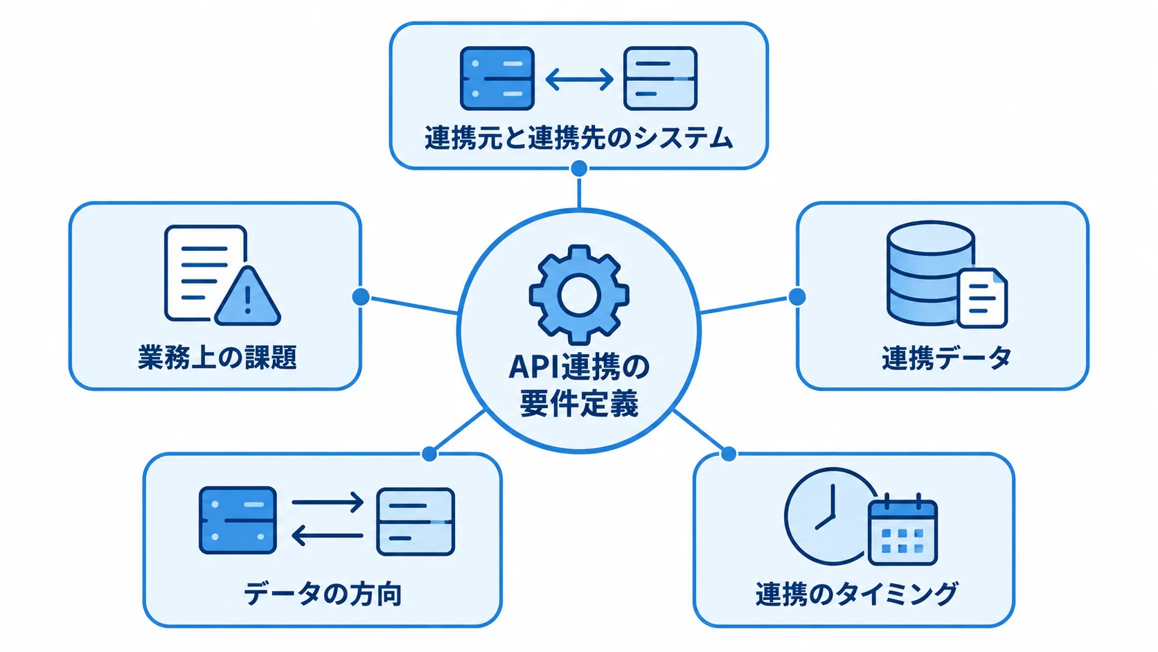 API連携の要件定義で整理する対象・データ・方向・頻度の図解 API連携の要件定義を中心に、システム、業務上の課題、連携データ、データの方向、タイミングを示す図。