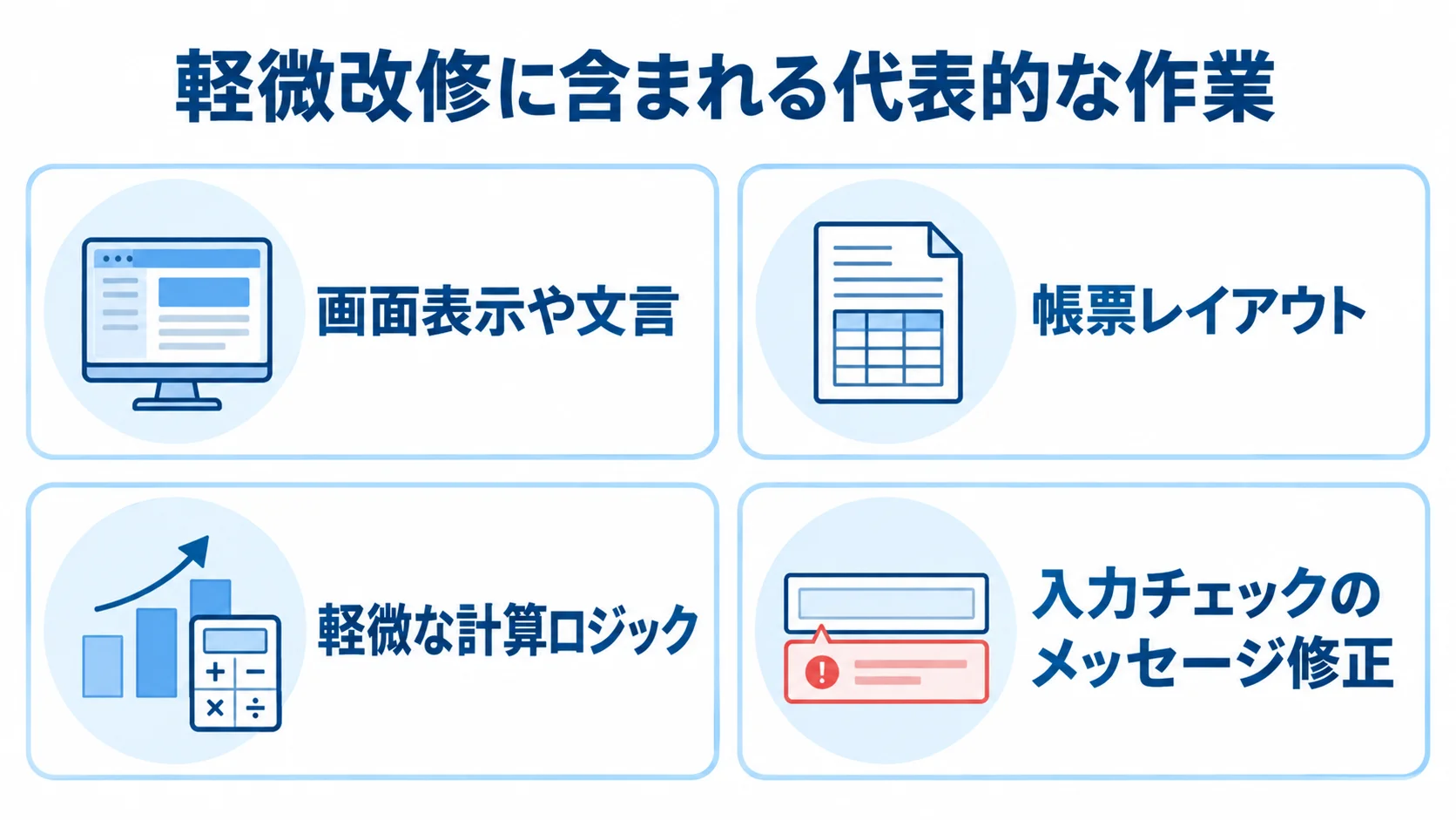 ITシステム軽微改修に含まれる作業例 軽微改修の例として、画面表示や文言、帳票レイアウト、軽微な計算ロジック、入力チェックのメッセージ修正を並べた図。