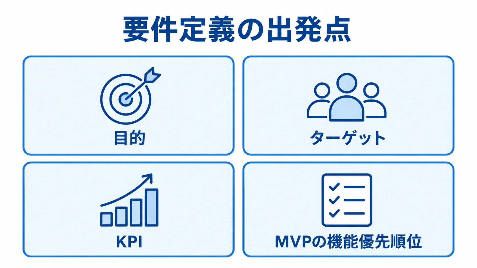 観光アプリ要件定義で整理する目的・ターゲット・KPIとMVP 目的、ターゲット、KPI、MVPの機能優先順位を並べた要件定義の図解。