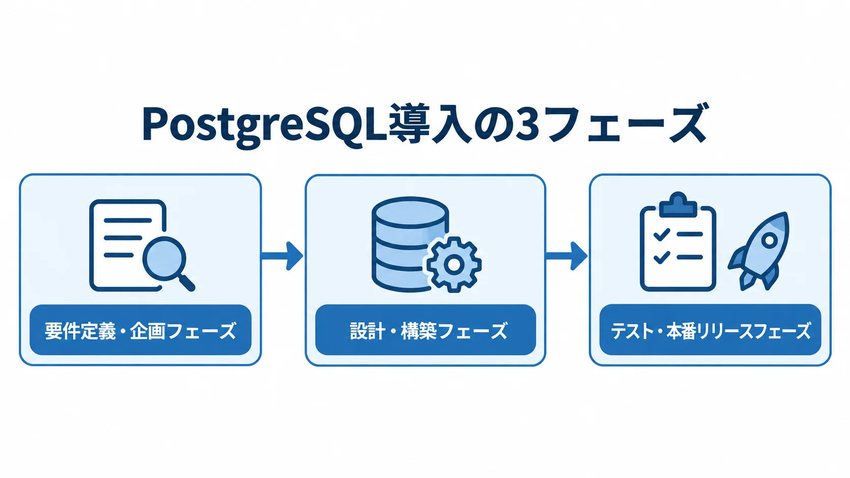 PostgreSQL導入を要件定義・企画、設計・構築、テスト・本番リリースの順に示した図解