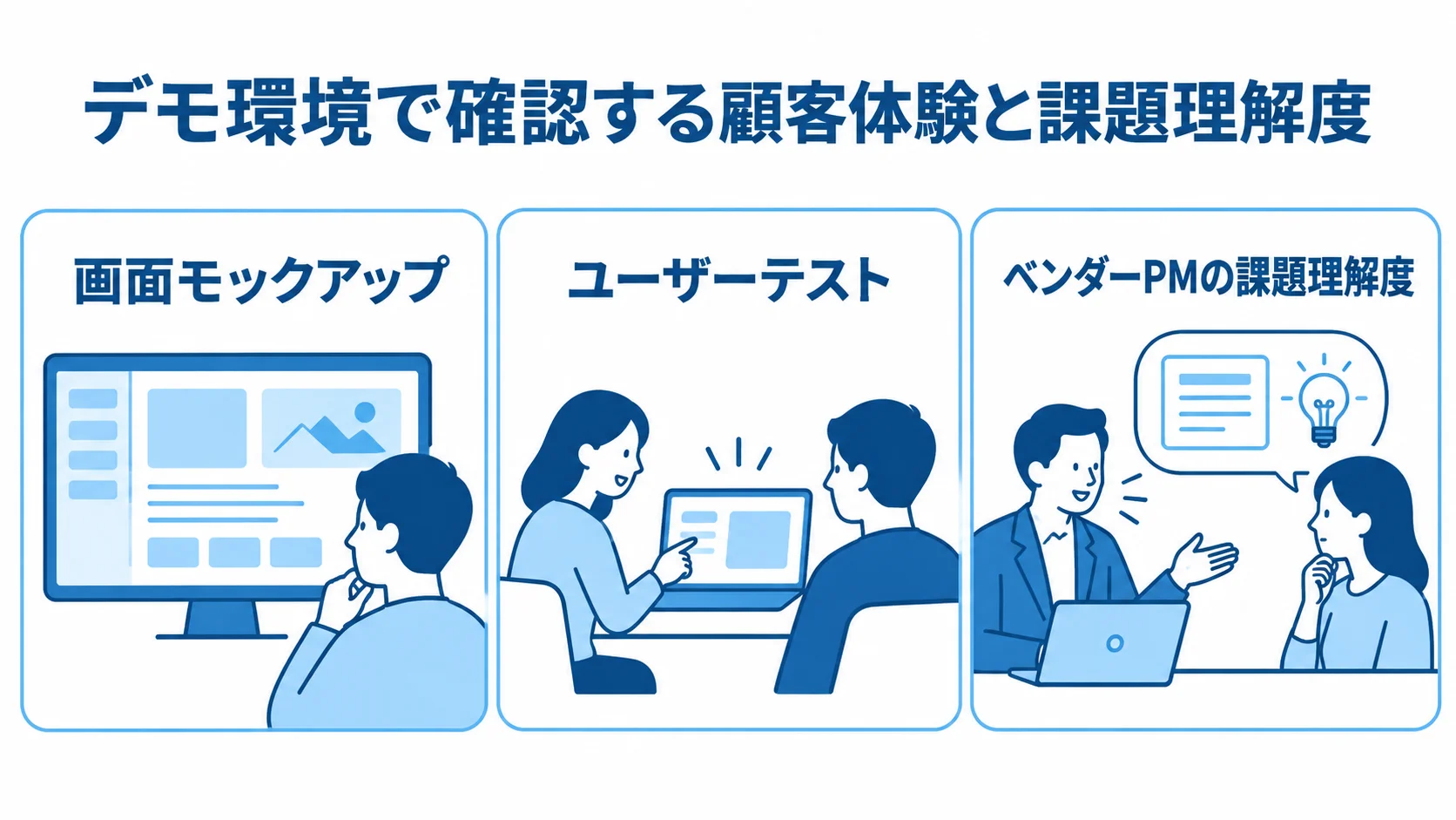 注文管理システムのデモ評価で見る3つの観点 デモ評価を画面モックアップ、ユーザーテスト、ベンダーPMの課題理解度の3観点で示した図。