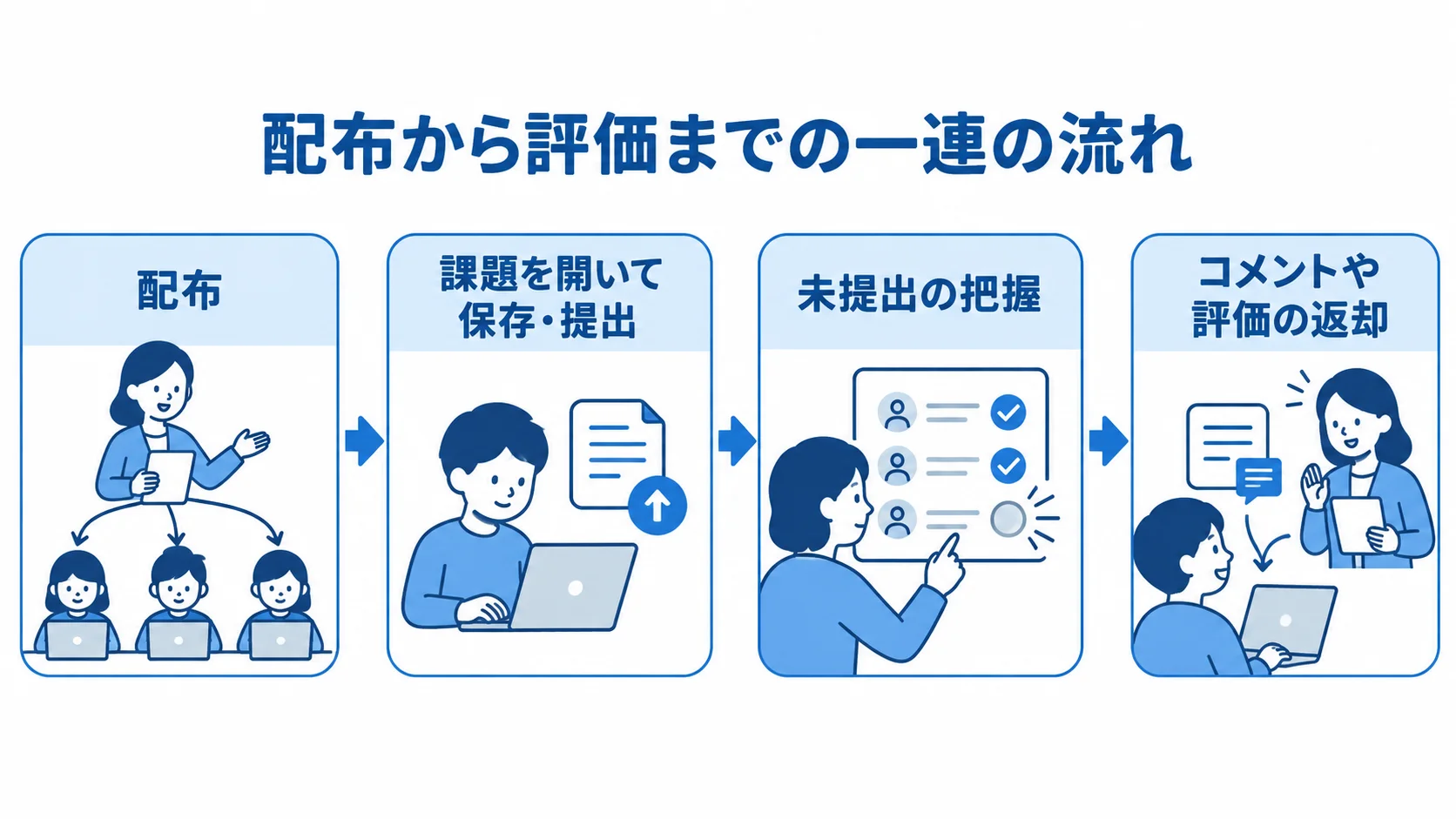 授業支援でつながる配布から返却までの操作 配布、課題の提出、未提出の把握、コメントや評価の返却を順に示す授業支援の流れ図。