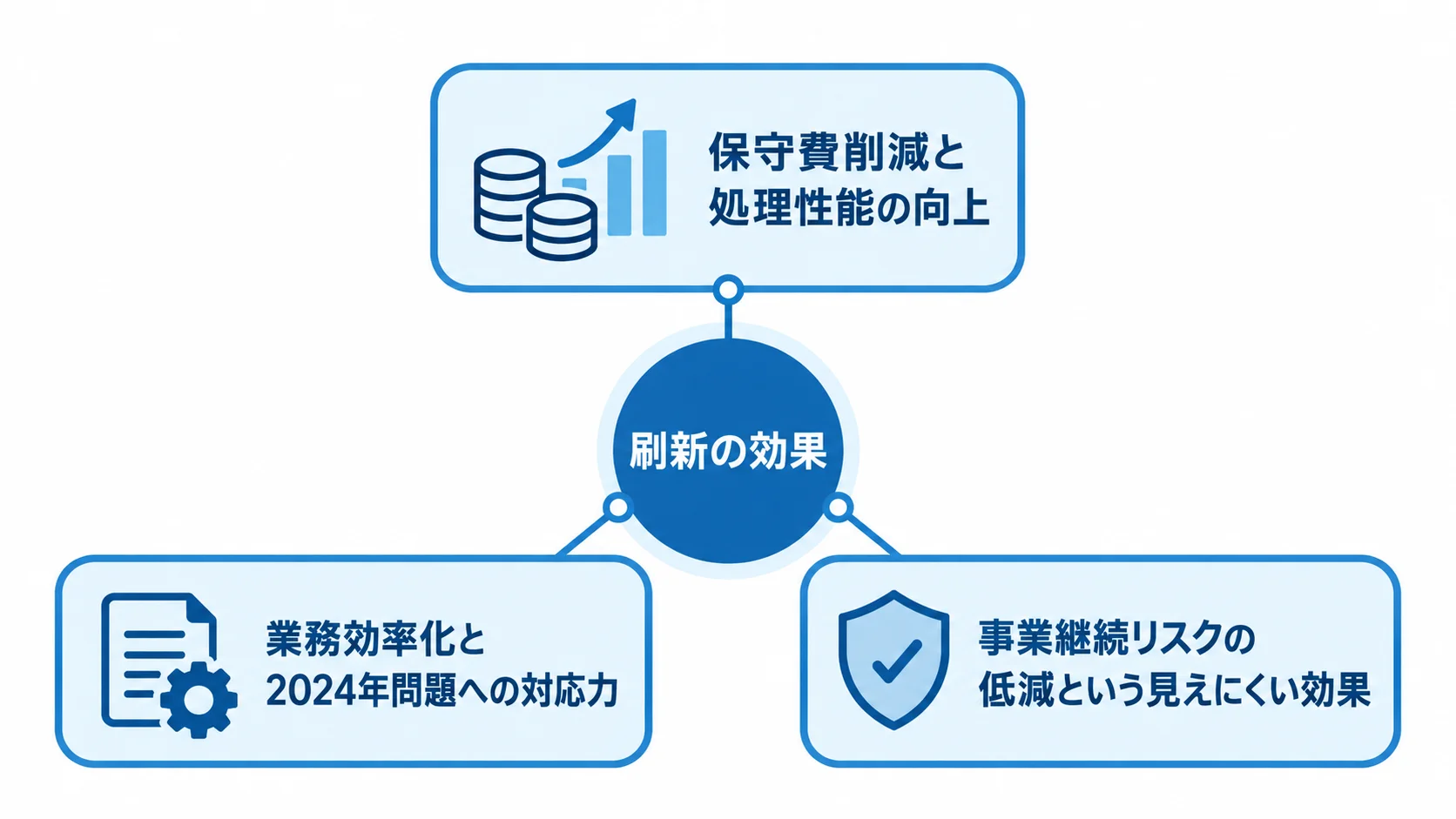 配送管理システム刷新の効果を、保守費と処理性能、業務効率化、事業継続リスクの低減に分けた図解。
