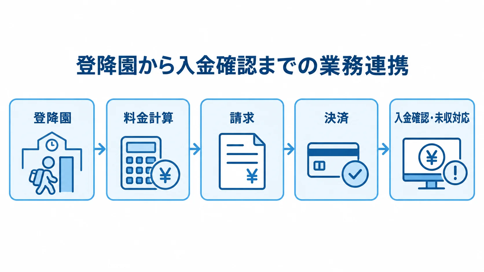 登降園から料金計算、請求、決済、入金確認・未収対応へつながる流れ図
