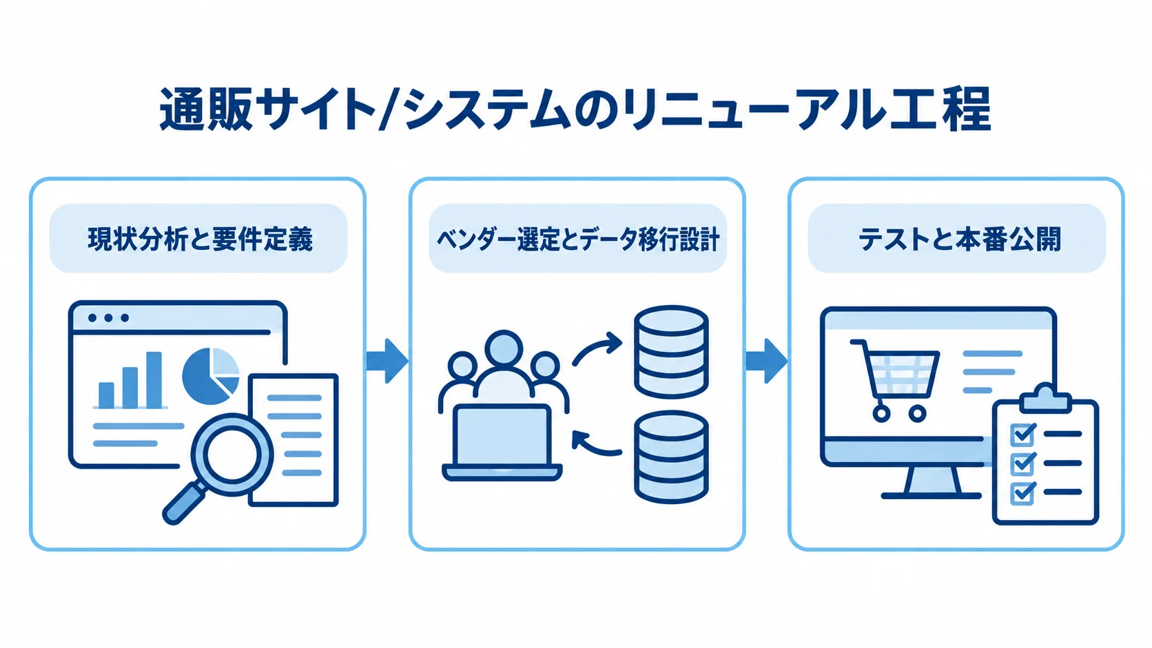 通販サイトのリニューアル工程を示す図 リニューアルの工程を現状分析・要件定義、選定・移行設計、テスト・本番公開の3段階で示した図。