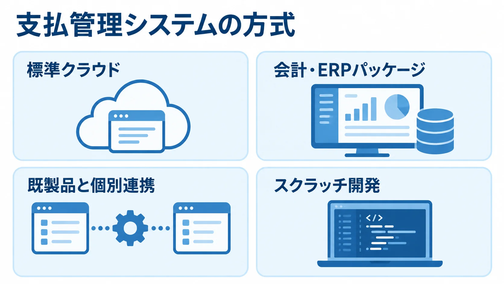 支払管理システムの4つの導入方式をカードで並べた図解。