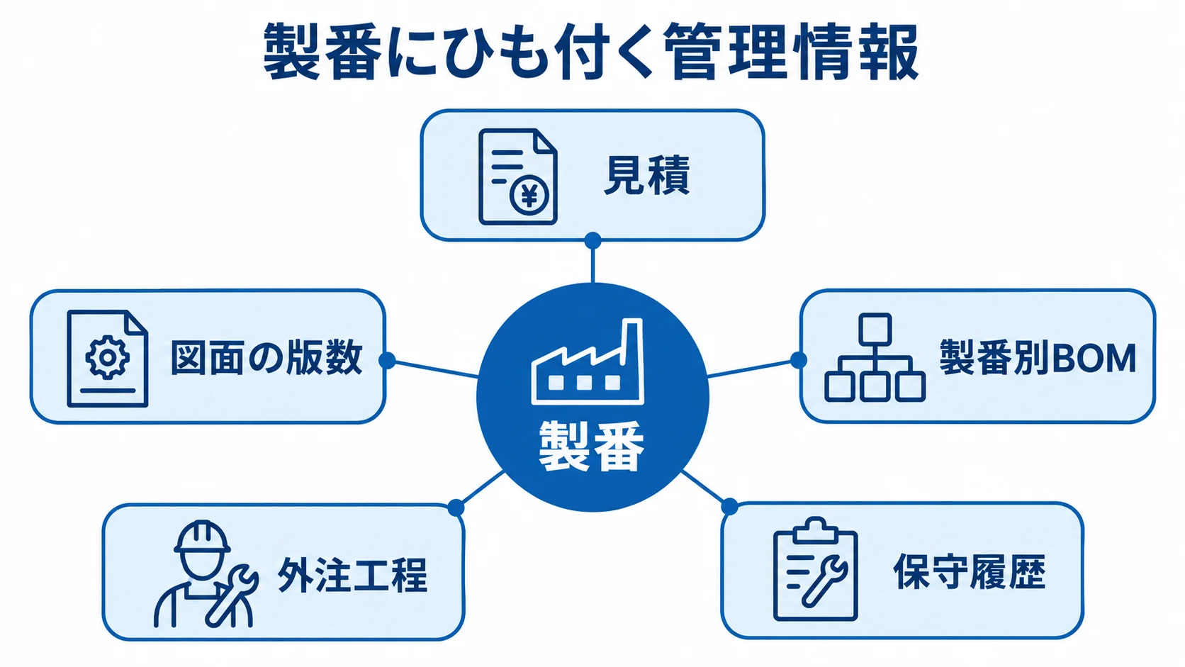 製番を共通キーにした管理情報の図 製番を中心に、見積や図面の版数、製番別BOM、外注工程、保守履歴をつないだ図