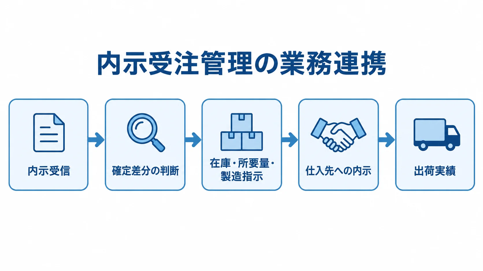 内示受注管理で連動する業務の流れ 内示受信から確定差分の判断、製造指示、仕入先への内示、出荷実績へ続く業務連携図