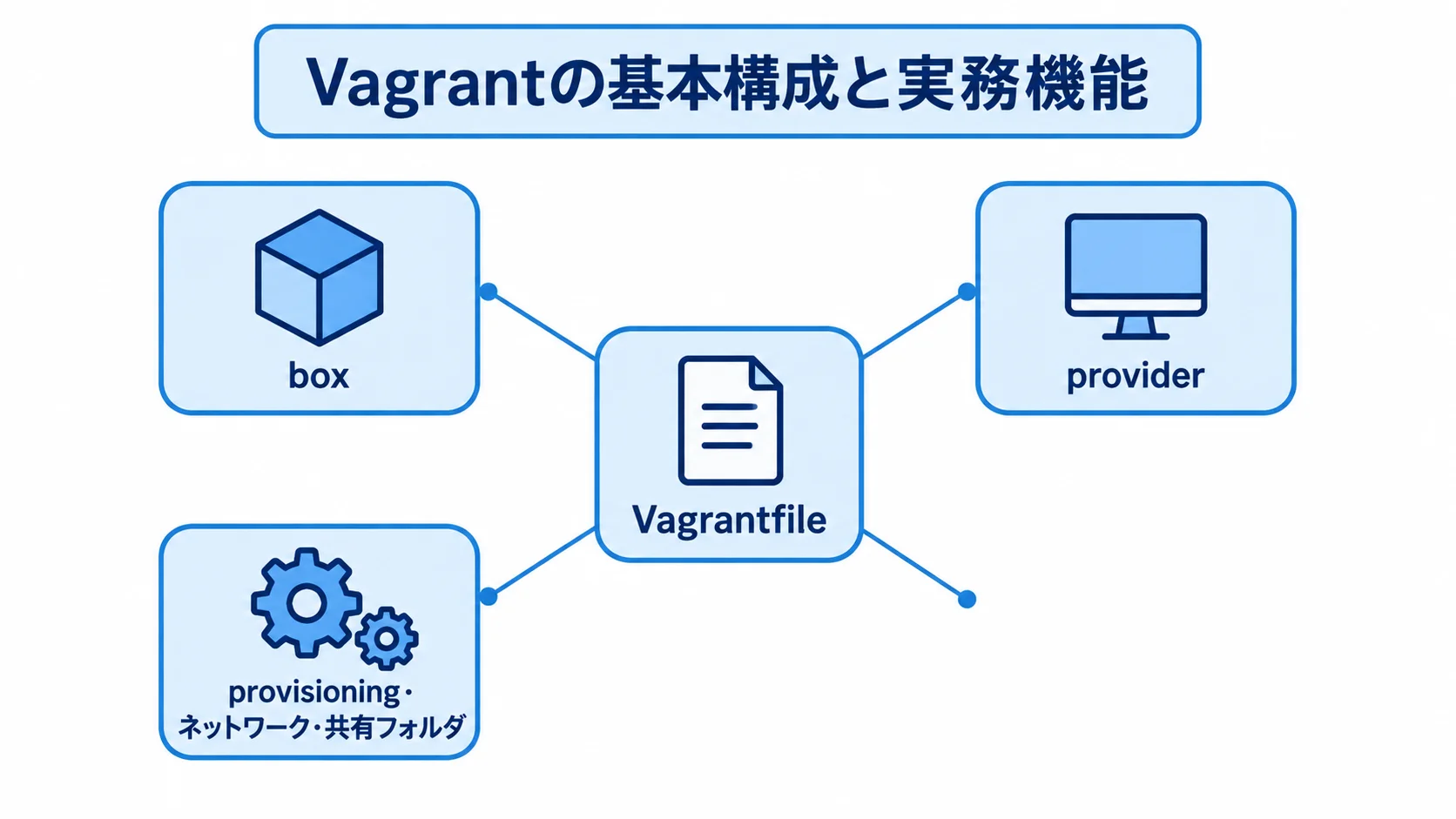 Vagrantの基本構成と実務機能を示すハブ図 Vagrantfileを中心に、box、provider、provisioning、ネットワーク・共有フォルダを配置した構成図。