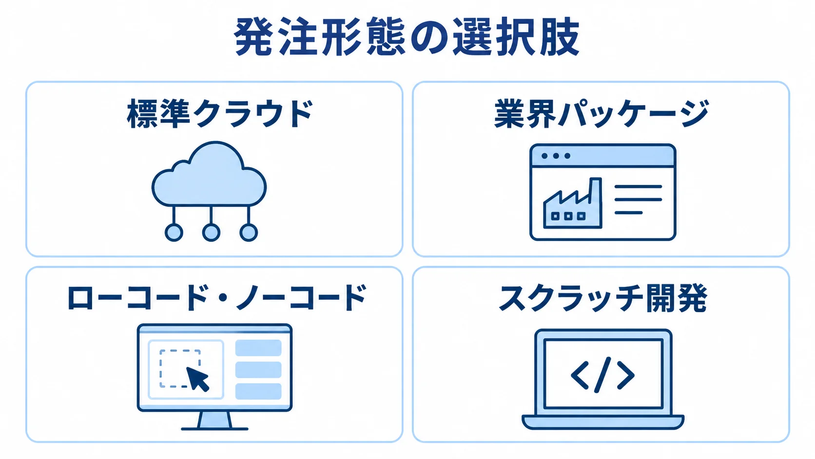 設備工事業向けシステムの発注形態を並べた図解 標準クラウド、業界パッケージ、ローコード・ノーコード、スクラッチ開発を並べた発注形態の図解。