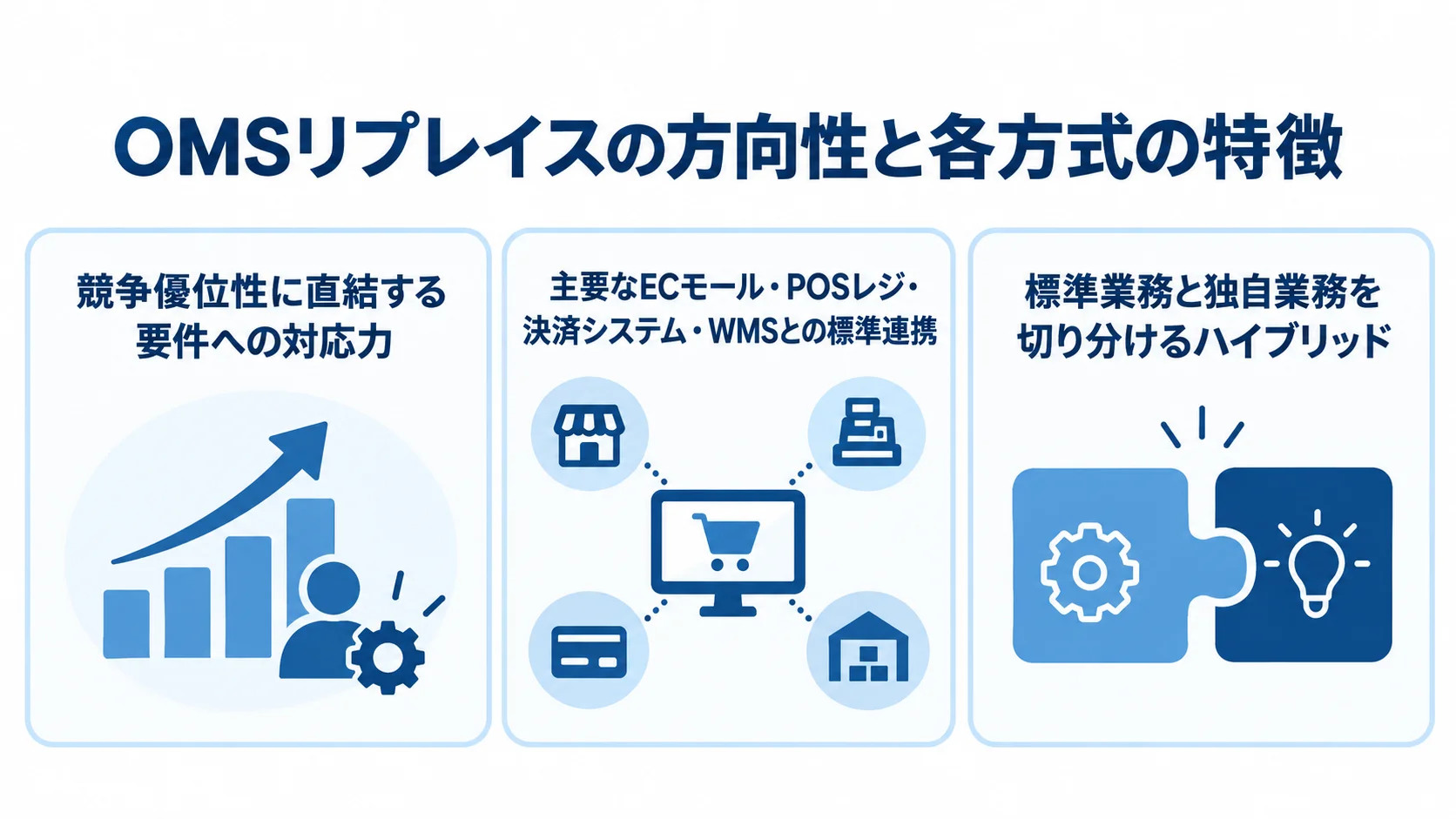 OMSリプレイスで選べる3方式とそれぞれの特徴 自社スクラッチ、パッケージ・SaaS、ハイブリッドの特徴を3枚のパネルで示す図。