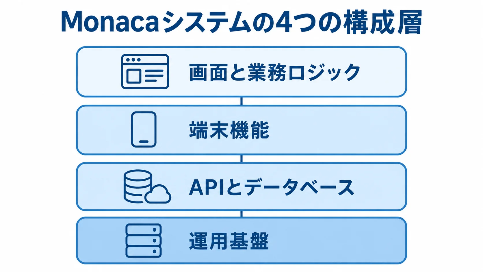 Monacaシステムを構成する4つの層 画面と業務ロジック、端末機能、APIとデータベース、運用基盤を積み重ねたMonacaシステムの4層図