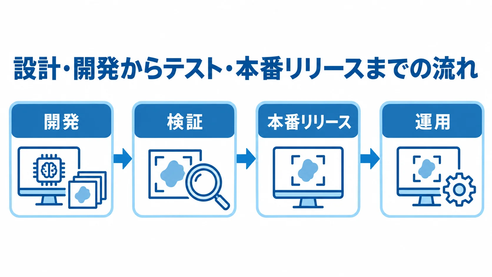 AI不良検知の開発、検証、本番リリース、運用の順を示す流れ図