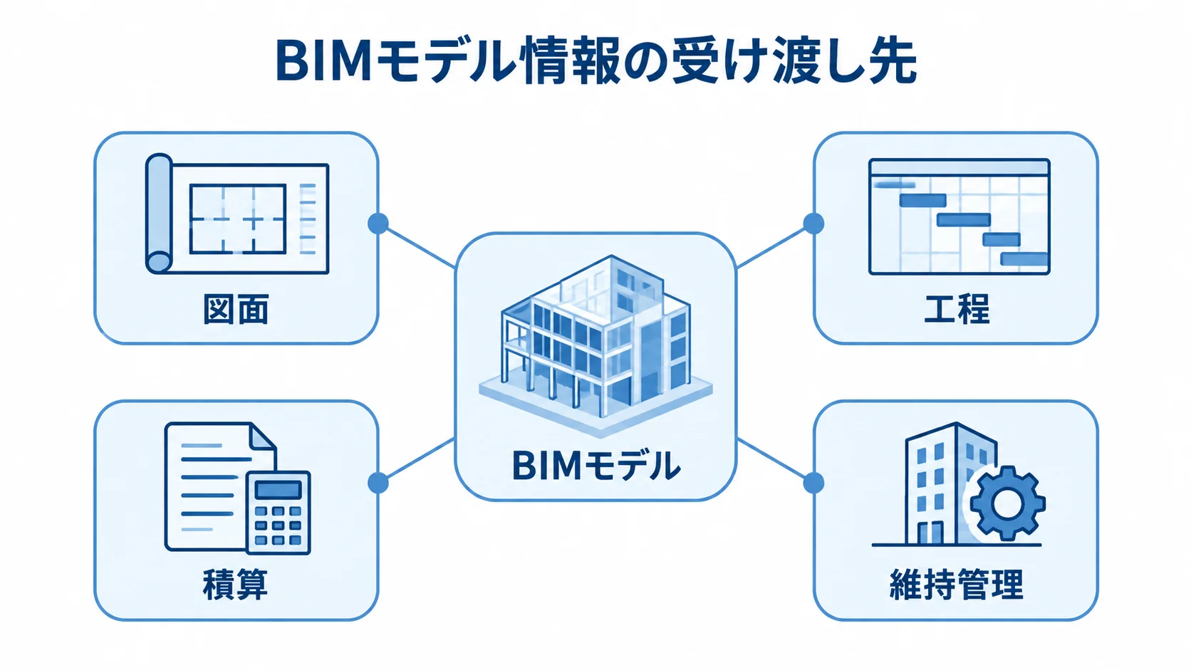 BIMモデル情報の受け渡し先と運用範囲 BIMモデルを中心に、図面、工程、積算、維持管理への情報の受け渡し先を示す図。