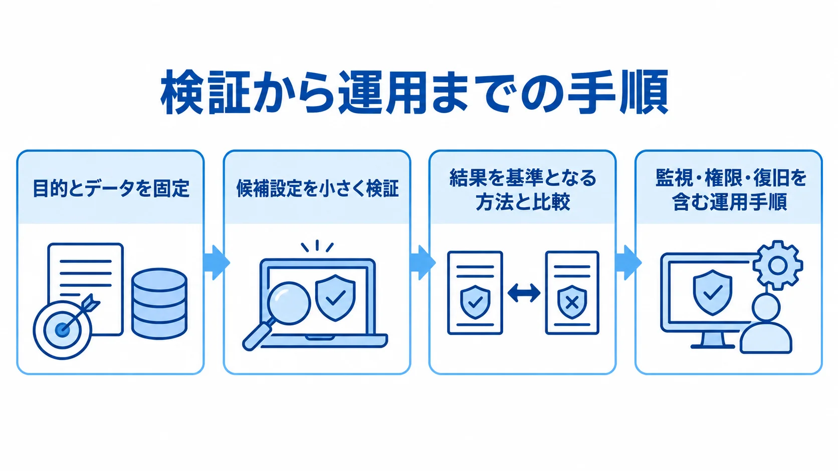 脆弱性スキャンの検証から運用までの流れ 目的とデータの固定から、候補設定の検証、基準方法との比較、運用手順への移行までを示す図解。