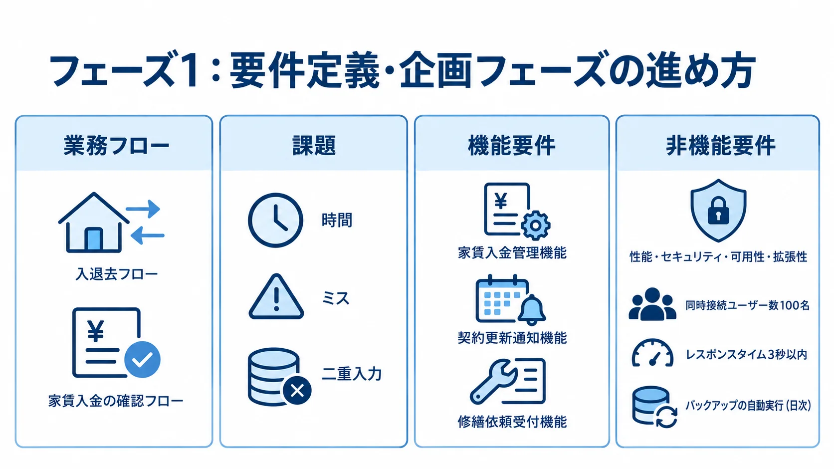 要件定義で整理する業務フロー、課題、機能要件、非機能要件を4枚のカードに分けた図解。