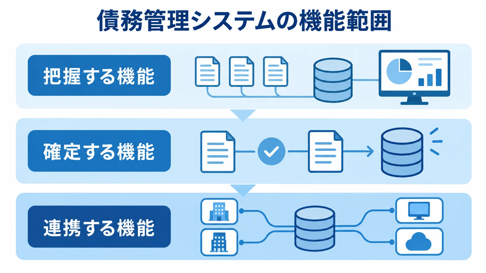 債務管理システムの機能範囲を、把握・確定・連携の3層で示した図。