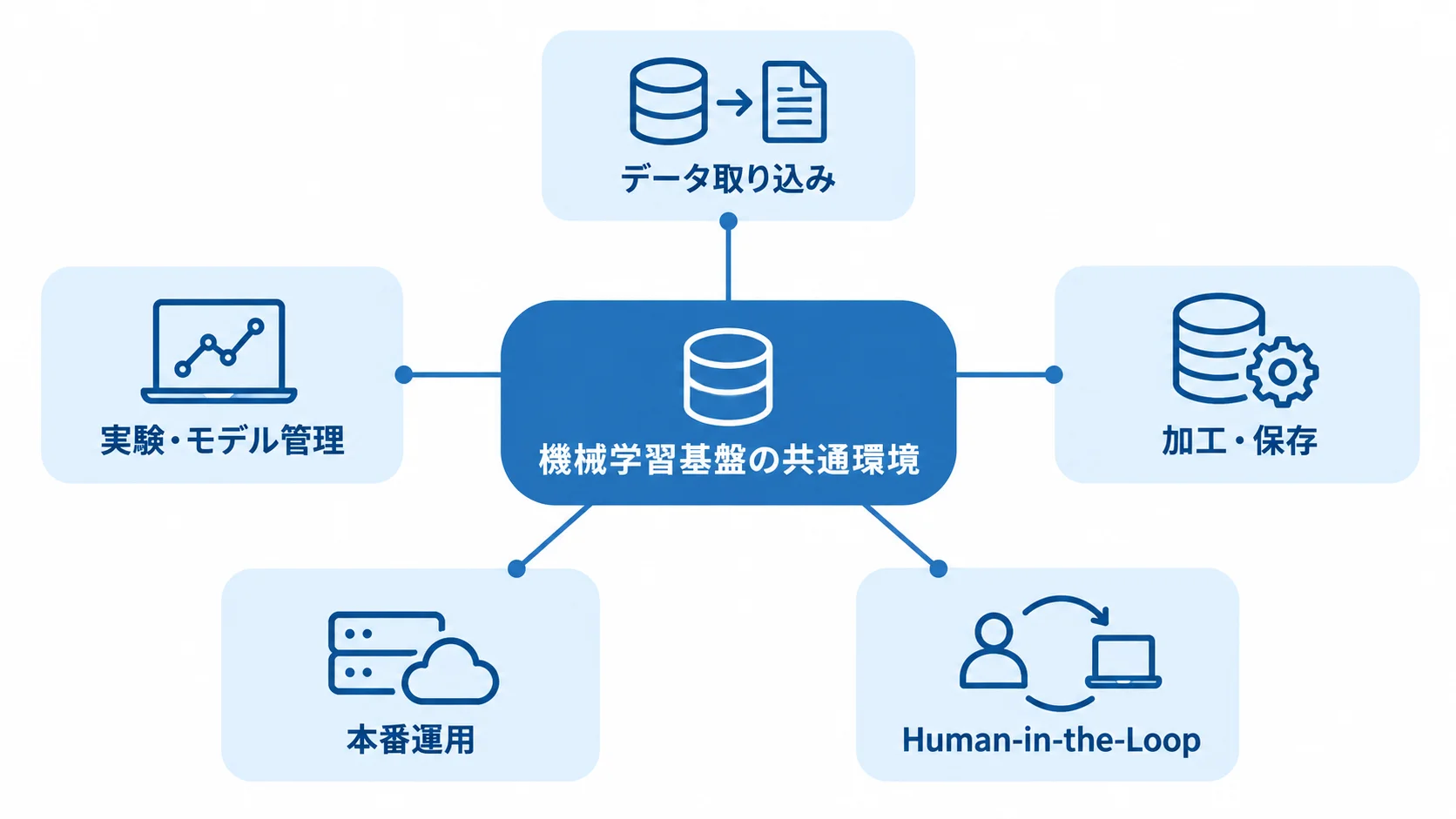 機械学習基盤の共通環境を中心に、データ取り込みからHuman-in-the-Loopまでの構成要素を示した図解。