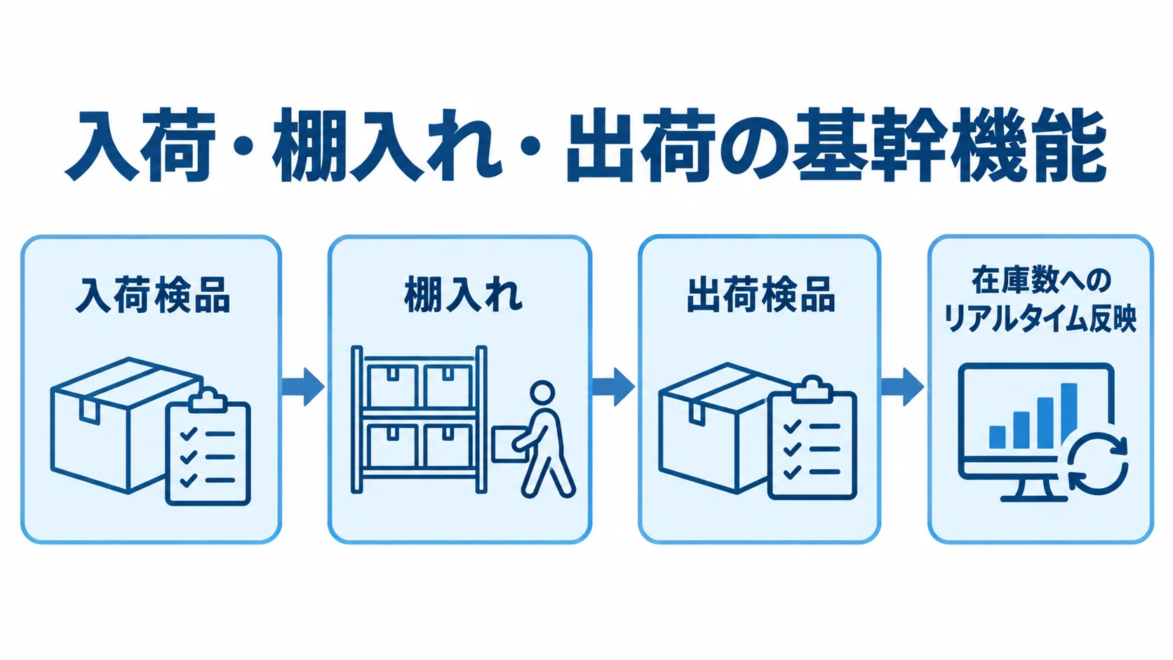 入荷検品・棚入れ・出荷検品の流れ 入荷検品から棚入れ、出荷検品へ進み、在庫数へリアルタイムに反映する流れの図。