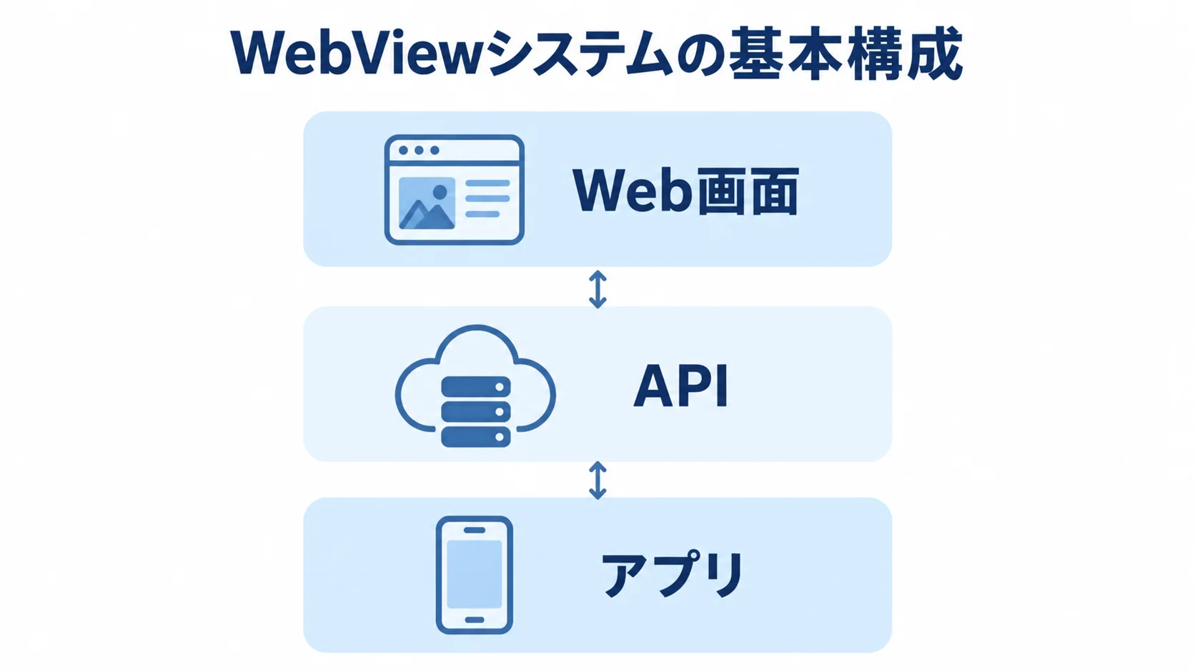 WebViewシステムのWeb画面・API・アプリの構成 Web画面、API、アプリを上下3層に配置したWebViewシステムの構成図です。