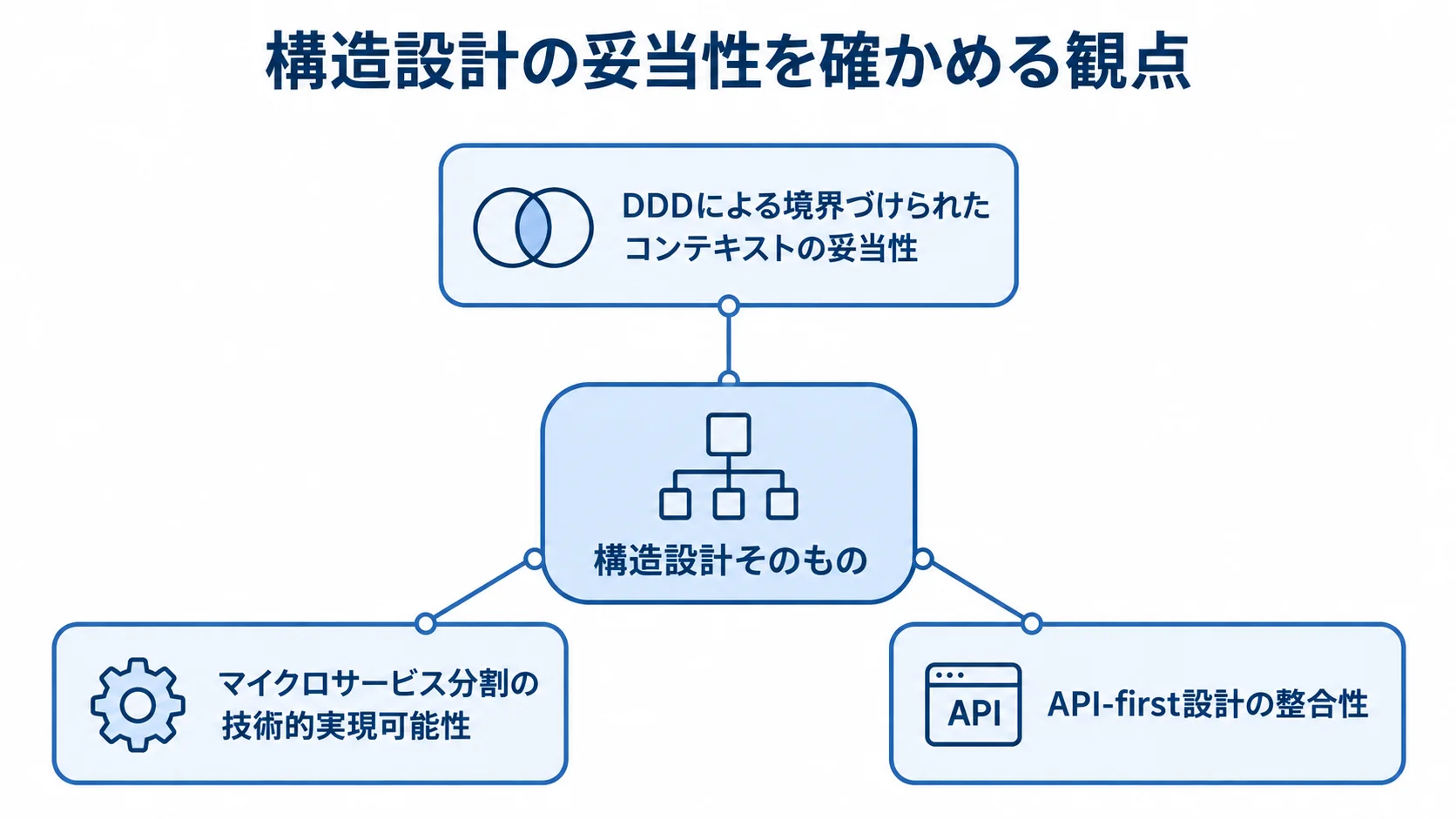 構造設計の妥当性を中心に、境界づけられたコンテキスト、マイクロサービス分割、API-first設計の観点を示す図。