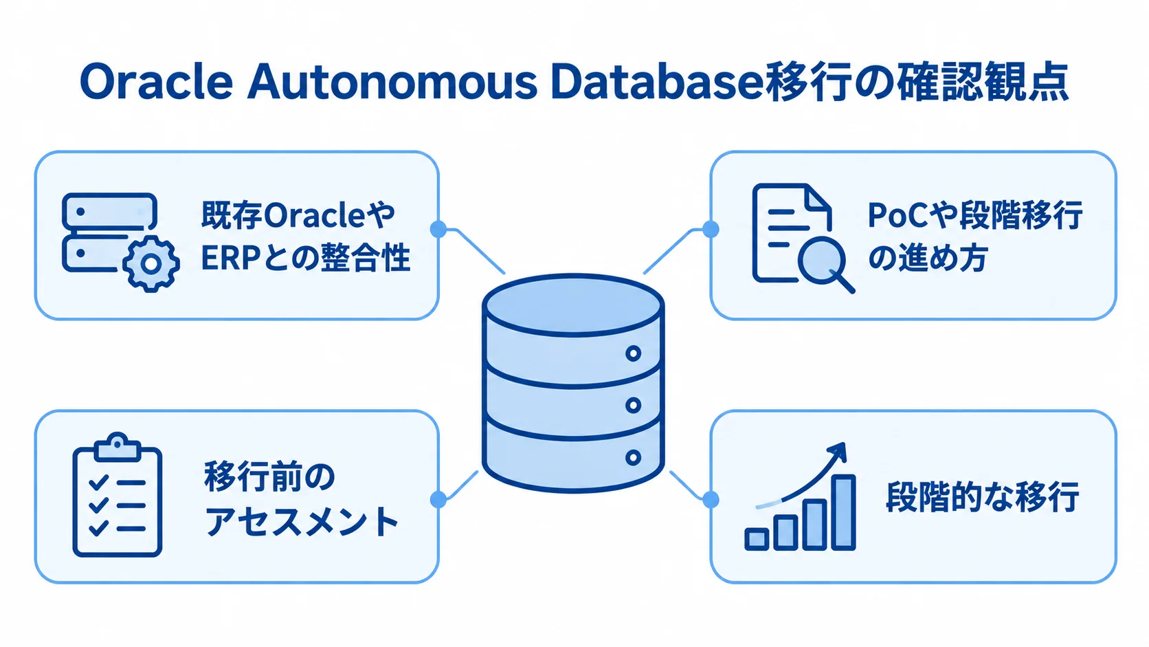 Oracle Autonomous Database移行時の確認観点を示す図解 Oracle Autonomous Databaseの移行に関する確認観点を、整合性、検証、事前評価、移行方法に分けて示した図。