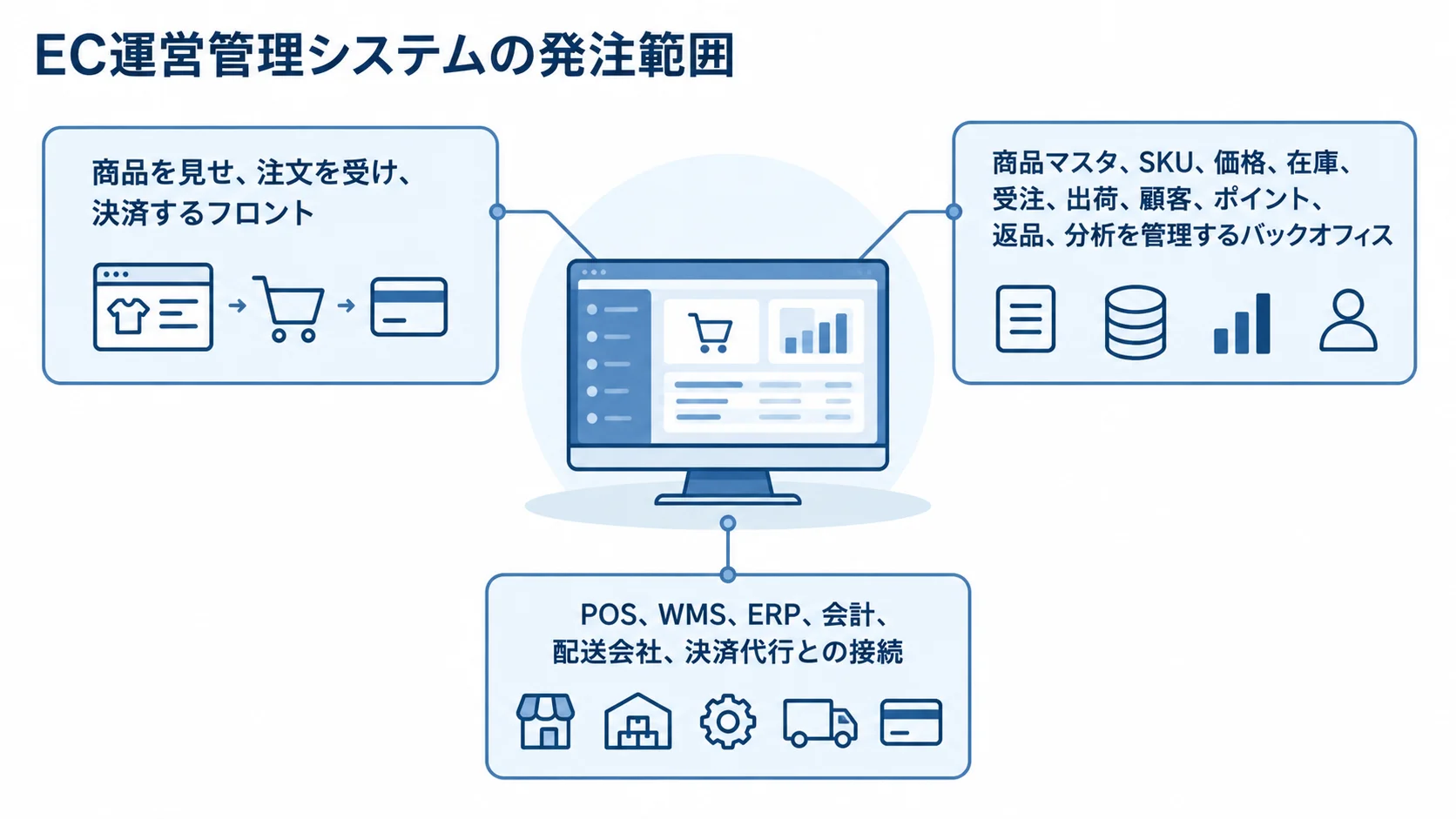 ECサイトのフロント、運営管理システムのバックオフィス、外部連携の役割を示す図解。