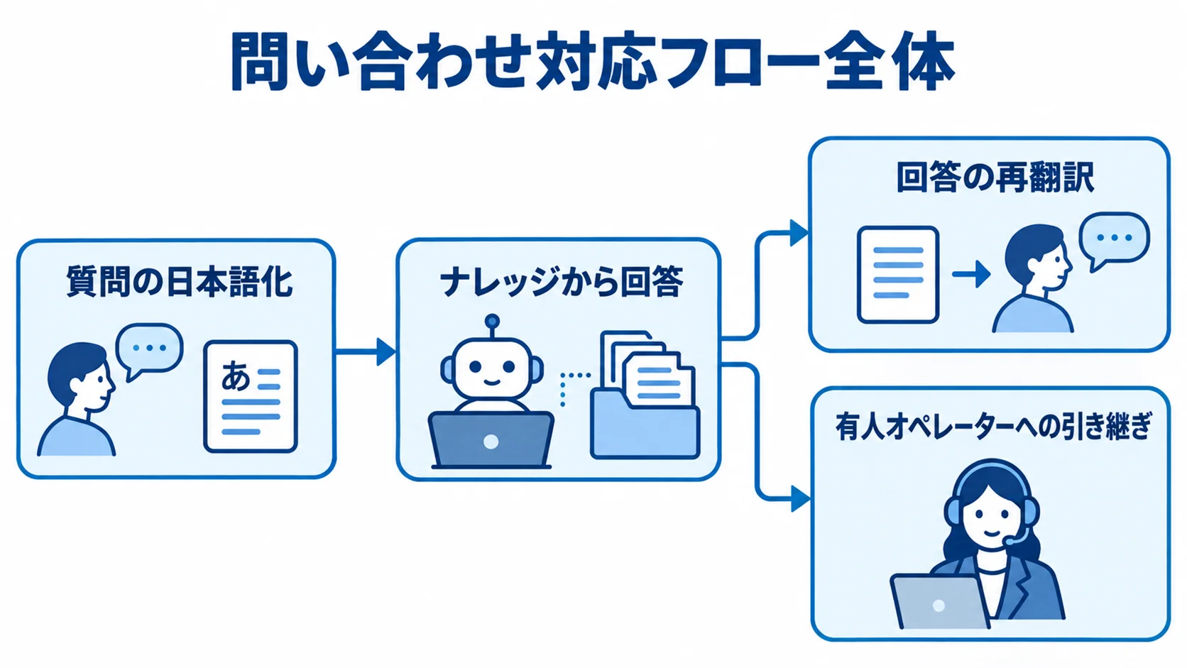 AI翻訳を組み込んだ多言語問い合わせ対応の流れ 質問を日本語化して回答を再翻訳し、必要に応じて有人オペレーターへ引き継ぐ問い合わせ対応の流れ。