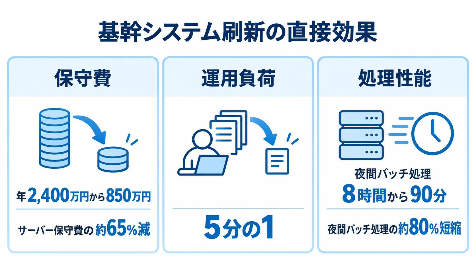 基幹システム刷新の直接効果を示す図 保守費、運用負荷、夜間バッチ処理の改善を事例の数値で示す3枚のパネル図。