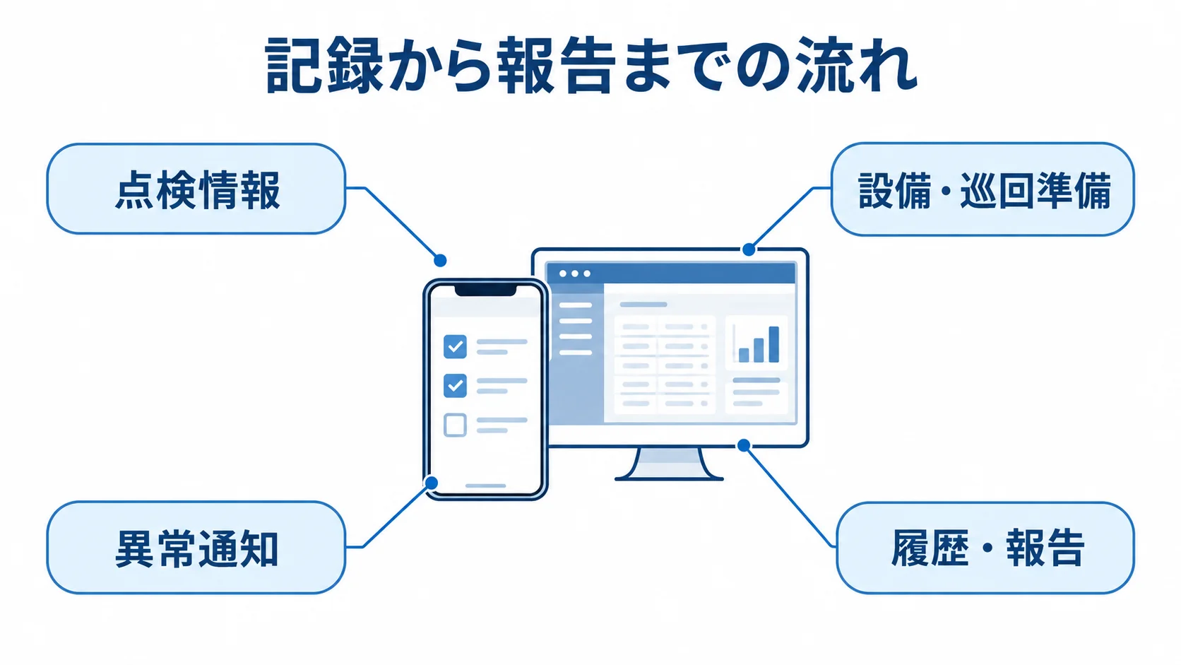巡回点検システムで扱う点検情報から履歴・報告までの要素を示した図 点検システムを中心に、点検情報、設備・巡回準備、異常通知、履歴・報告を示す図解
